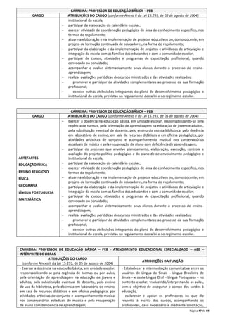 Página 47 de 69 
CARREIRA: PROFESSOR DE EDUCAÇÃO BÁSICA – PEB 
CARGO ATRIBUIÇÕES DO CARGO (conforme Anexo II da Lei 15.293, de 05 de agosto de 2004) 
institucional da escola; 
- participar da elaboração do calendário escolar; 
- exercer atividade de coordenação pedagógica de área de conhecimento específico, nos 
termos do regulamento; 
- atuar na elaboração e na implementação de projetos educativos ou, como docente, em 
projeto de formação continuada de educadores, na forma do regulamento; 
- participar da elaboração e da implementação de projetos e atividades de articulação e 
integração da escola com as famílias dos educandos e com a comunidade escolar; 
- participar de cursos, atividades e programas de capacitação profissional, quando 
convocado ou convidado; 
- acompanhar e avaliar sistematicamente seus alunos durante o processo de ensino-aprendizagem; 
- realizar avaliações periódicas dos cursos ministrados e das atividades realizadas; 
- promover e participar de atividades complementares ao processo da sua formação 
profissional; 
- exercer outras atribuições integrantes do plano de desenvolvimento pedagógico e 
institucional da escola, previstas no regulamento desta lei e no regimento escolar. 
CARREIRA: PROFESSOR DE EDUCAÇÃO BÁSICA – PEB 
CARGO ATRIBUIÇÕES DO CARGO (conforme Anexo II da Lei 15.293, de 05 de agosto de 2004) 
ARTE/ARTES 
EDUCAÇÃO FÍSICA 
ENSINO RELIGIOSO 
FÍSICA 
GEOGRAFIA 
LÍNGUA PORTUGUESA 
MATEMÁTICA 
- Exercer a docência na educação básica, em unidade escolar, responsabilizando-se pela 
regência de turmas, pela orientação de aprendizagem na educação de jovens e adultos, 
pela substituição eventual de docente, pelo ensino do uso da biblioteca, pela docência 
em laboratório de ensino, em sala de recursos didáticos e em oficina pedagógica, por 
atividades artísticas de conjunto e acompanhamento musical nos conservatórios 
estaduais de música e pela recuperação de aluno com deficiência de aprendizagem; 
- participar do processo que envolve planejamento, elaboração, execução, controle e 
avaliação do projeto político-pedagógico e do plano de desenvolvimento pedagógico e 
institucional da escola; 
- participar da elaboração do calendário escolar; 
- exercer atividade de coordenação pedagógica de área de conhecimento específico, nos 
termos do regulamento; 
- atuar na elaboração e na implementação de projetos educativos ou, como docente, em 
projeto de formação continuada de educadores, na forma do regulamento; 
- participar da elaboração e da implementação de projetos e atividades de articulação e 
integração da escola com as famílias dos educandos e com a comunidade escolar; 
- participar de cursos, atividades e programas de capacitação profissional, quando 
convocado ou convidado; 
- acompanhar e avaliar sistematicamente seus alunos durante o processo de ensino-aprendizagem; 
- realizar avaliações periódicas dos cursos ministrados e das atividades realizadas; 
- promover e participar de atividades complementares ao processo da sua formação 
profissional; 
- exercer outras atribuições integrantes do plano de desenvolvimento pedagógico e 
institucional da escola, previstas no regulamento desta lei e no regimento escolar. 
CARREIRA: PROFESSOR DE EDUCAÇÃO BÁSICA – PEB - ATENDIMENTO EDUCACIONAL ESPECIALIZADO – AEE – 
INTÉRPRETE DE LIBRAS 
ATRIBUIÇÕES DO CARGO 
(conforme Anexo II da Lei 15.293, de 05 de agosto de 2004) 
ATRIBUIÇÕES DA FUNÇÃO 
- Exercer a docência na educação básica, em unidade escolar, 
responsabilizando-se pela regência de turmas ou por aulas, 
pela orientação de aprendizagem na educação de jovens e 
adultos, pela substituição eventual de docente, pelo ensino 
do uso da biblioteca, pela docência em laboratório de ensino, 
em sala de recursos didáticos e em oficina pedagógica, por 
atividades artísticas de conjunto e acompanhamento musical 
nos conservatórios estaduais de música e pela recuperação 
de aluno com deficiência de aprendizagem; 
- Estabelecer a intermediação comunicativa entre os 
usuários de Língua de Sinais – Língua Brasileira de 
Sinais – e os de Língua Oral – Língua Portuguesa – no 
contexto escolar, traduzindo/interpretando as aulas, 
com o objetivo de assegurar o acesso dos surdos à 
educação. 
- esclarecer e apoiar os professores no que diz 
respeito à escrita dos surdos, acompanhando os 
professores, caso necessário e mediante solicitação, 
 