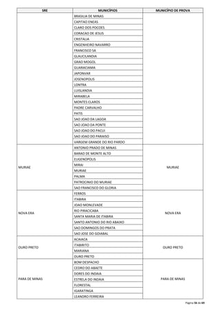 SRE MUNICÍPIOS MUNICÍPIO DE PROVA 
Página 56 de 69 
BRASILIA DE MINAS 
CAPITAO ENEAS 
CLARO DOS POCOES 
CORACAO DE JESUS 
CRISTALIA 
ENGENHEIRO NAVARRO 
FRANCISCO SA 
GLAUCILANDIA 
GRAO MOGOL 
GUARACIAMA 
JAPONVAR 
JOSENOPOLIS 
LONTRA 
LUISLANDIA 
MIRABELA 
MONTES CLAROS 
PADRE CARVALHO 
PATIS 
SAO JOAO DA LAGOA 
SAO JOAO DA PONTE 
SAO JOAO DO PACUI 
SAO JOAO DO PARAISO 
VARGEM GRANDE DO RIO PARDO 
MURIAE 
ANTONIO PRADO DE MINAS 
MURIAE 
BARAO DE MONTE ALTO 
EUGENOPOLIS 
MIRAI 
MURIAE 
PALMA 
PATROCINIO DO MURIAE 
SAO FRANCISCO DO GLORIA 
NOVA ERA 
FERROS 
NOVA ERA 
ITABIRA 
JOAO MONLEVADE 
RIO PIRACICABA 
SANTA MARIA DE ITABIRA 
SANTO ANTONIO DO RIO ABAIXO 
SAO DOMINGOS DO PRATA 
SAO JOSE DO GOIABAL 
OURO PRETO 
ACAIACA 
OURO PRETO 
ITABIRITO 
MARIANA 
OURO PRETO 
PARA DE MINAS 
BOM DESPACHO 
PARA DE MINAS 
CEDRO DO ABAETE 
DORES DO INDAIA 
ESTRELA DO INDAIA 
FLORESTAL 
IGARATINGA 
LEANDRO FERREIRA 
 