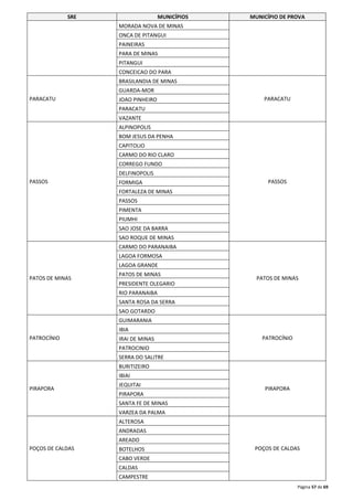 SRE MUNICÍPIOS MUNICÍPIO DE PROVA 
Página 57 de 69 
MORADA NOVA DE MINAS 
ONCA DE PITANGUI 
PAINEIRAS 
PARA DE MINAS 
PITANGUI 
CONCEICAO DO PARA 
PARACATU 
BRASILANDIA DE MINAS 
PARACATU 
GUARDA-MOR 
JOAO PINHEIRO 
PARACATU 
VAZANTE 
PASSOS 
ALPINOPOLIS 
PASSOS 
BOM JESUS DA PENHA 
CAPITOLIO 
CARMO DO RIO CLARO 
CORREGO FUNDO 
DELFINOPOLIS 
FORMIGA 
FORTALEZA DE MINAS 
PASSOS 
PIMENTA 
PIUMHI 
SAO JOSE DA BARRA 
SAO ROQUE DE MINAS 
PATOS DE MINAS 
CARMO DO PARANAIBA 
PATOS DE MINAS 
LAGOA FORMOSA 
LAGOA GRANDE 
PATOS DE MINAS 
PRESIDENTE OLEGARIO 
RIO PARANAIBA 
SANTA ROSA DA SERRA 
SAO GOTARDO 
PATROCÍNIO 
GUIMARANIA 
PATROCÍNIO 
IBIA 
IRAI DE MINAS 
PATROCINIO 
SERRA DO SALITRE 
PIRAPORA 
BURITIZEIRO 
PIRAPORA 
IBIAI 
JEQUITAI 
PIRAPORA 
SANTA FE DE MINAS 
VARZEA DA PALMA 
POÇOS DE CALDAS 
ALTEROSA 
POÇOS DE CALDAS 
ANDRADAS 
AREADO 
BOTELHOS 
CABO VERDE 
CALDAS 
CAMPESTRE 
 
