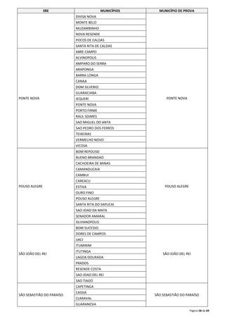 SRE MUNICÍPIOS MUNICÍPIO DE PROVA 
Página 58 de 69 
DIVISA NOVA 
MONTE BELO 
MUZAMBINHO 
NOVA RESENDE 
POCOS DE CALDAS 
SANTA RITA DE CALDAS 
PONTE NOVA 
ABRE CAMPO 
PONTE NOVA 
ALVINOPOLIS 
AMPARO DO SERRA 
ARAPONGA 
BARRA LONGA 
CANAA 
DOM SILVERIO 
GUARACIABA 
JEQUERI 
PONTE NOVA 
PORTO FIRME 
RAUL SOARES 
SAO MIGUEL DO ANTA 
SAO PEDRO DOS FERROS 
TEIXEIRAS 
VERMELHO NOVO 
VICOSA 
POUSO ALEGRE 
BOM REPOUSO 
POUSO ALEGRE 
BUENO BRANDAO 
CACHOEIRA DE MINAS 
CAMANDUCAIA 
CAMBUI 
CAREACU 
ESTIVA 
OURO FINO 
POUSO ALEGRE 
SANTA RITA DO SAPUCAI 
SAO JOAO DA MATA 
SENADOR AMARAL 
SILVIANOPOLIS 
SÃO JOÃO DEL REI 
BOM SUCESSO 
SÃO JOÃO DEL REI 
DORES DE CAMPOS 
IJACI 
ITUMIRIM 
ITUTINGA 
LAGOA DOURADA 
PRADOS 
RESENDE COSTA 
SAO JOAO DEL REI 
SAO TIAGO 
SÃO SEBASTIÃO DO PARAÍSO 
CAPETINGA 
SÃO SEBASTIÃO DO PARAÍSO 
CASSIA 
CLARAVAL 
GUARANESIA 
 