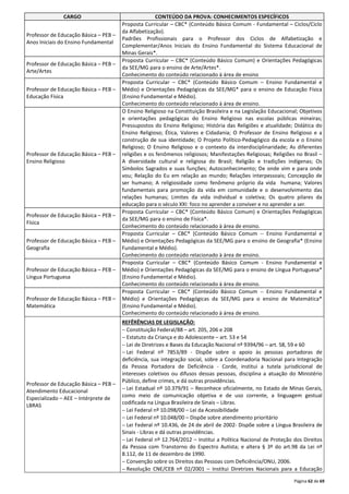 Página 62 de 69 
CARGO CONTEÚDO DA PROVA: CONHECIMENTOS ESPECÍFICOS 
Professor de Educação Básica – PEB – 
Anos Iniciais do Ensino Fundamental 
Proposta Curricular – CBC* (Conteúdo Básico Comum - Fundamental – Ciclos/Ciclo 
da Alfabetização). 
Padrões Profissionais para o Professor dos Ciclos de Alfabetização e 
Complementar/Anos Iniciais do Ensino Fundamental do Sistema Educacional de 
Minas Gerais*. 
Professor de Educação Básica – PEB – 
Arte/Artes 
Proposta Curricular – CBC* (Conteúdo Básico Comum) e Orientações Pedagógicas 
da SEE/MG para o ensino de Arte/Artes*. 
Conhecimento do conteúdo relacionado à área de ensino 
Professor de Educação Básica – PEB – 
Educação Física 
Proposta Curricular – CBC* (Conteúdo Básico Comum – Ensino Fundamental e 
Médio) e Orientações Pedagógicas da SEE/MG* para o ensino de Educação Física 
(Ensino Fundamental e Médio). 
Conhecimento do conteúdo relacionado à área de ensino. 
Professor de Educação Básica – PEB – 
Ensino Religioso 
O Ensino Religioso na Constituição Brasileira e na Legislação Educacional; Objetivos 
e orientações pedagógicas do Ensino Religioso nas escolas públicas mineiras; 
Pressupostos do Ensino Religioso; História das Religiões e atualidade; Didática do 
Ensino Religioso; Ética, Valores e Cidadania; O Professor de Ensino Religioso e a 
construção de sua identidade; O Projeto Político-Pedagógico da escola e o Ensino 
Religioso; O Ensino Religioso e o contexto da interdisciplinaridade; As diferentes 
religiões e os fenômenos religiosos; Manifestações Religiosas; Religiões no Brasil – 
A diversidade cultural e religiosa do Brasil; Religião e tradições indígenas; Os 
Símbolos Sagrados e suas funções; Autoconhecimento; De onde vim e para onde 
vou; Relação do Eu em relação ao mundo; Relações interpessoais; Concepção de 
ser humano; A religiosidade como fenômeno próprio da vida humana; Valores 
fundamentais para promoção da vida em comunidade e o desenvolvimento das 
relações humanas; Limites da vida individual e coletiva; Os quatro pilares da 
educação para o século XXI: foco no aprender a conviver e no aprender a ser. 
Professor de Educação Básica – PEB – 
Física 
Proposta Curricular – CBC* (Conteúdo Básico Comum) e Orientações Pedagógicas 
da SEE/MG para o ensino de Física*. 
Conhecimento do conteúdo relacionado à área de ensino. 
Professor de Educação Básica – PEB – 
Geografia 
Proposta Curricular – CBC* (Conteúdo Básico Comum -- Ensino Fundamental e 
Médio) e Orientações Pedagógicas da SEE/MG para o ensino de Geografia* (Ensino 
Fundamental e Médio). 
Conhecimento do conteúdo relacionado à área de ensino. 
Professor de Educação Básica – PEB – 
Língua Portuguesa 
Proposta Curricular – CBC* (Conteúdo Básico Comum - Ensino Fundamental e 
Médio) e Orientações Pedagógicas da SEE/MG para o ensino de Língua Portuguesa* 
(Ensino Fundamental e Médio). 
Conhecimento do conteúdo relacionado à área de ensino. 
Professor de Educação Básica – PEB – 
Matemática 
Proposta Curricular – CBC* (Conteúdo Básico Comum -- Ensino Fundamental e 
Médio) e Orientações Pedagógicas da SEE/MG para o ensino de Matemática* 
(Ensino Fundamental e Médio). 
Conhecimento do conteúdo relacionado à área de ensino. 
Professor de Educação Básica – PEB – 
Atendimento Educacional 
Especializado – AEE – Intérprete de 
LBRAS 
REFÊRÊNCIAS DE LEGISLAÇÃO: 
- Constituição Federal/88 – art. 205, 206 e 208 
- Estatuto da Criança e do Adolescente – art. 53 e 54 
- Lei de Diretrizes e Bases da Educação Nacional nº 9394/96 – art. 58, 59 e 60 
- Lei Federal nº 7853/89 - Dispõe sobre o apoio às pessoas portadoras de 
deficiência, sua integração social, sobre a Coordenadoria Nacional para Integração 
da Pessoa Portadora de Deficiência - Corde, institui a tutela jurisdicional de 
interesses coletivos ou difusos dessas pessoas, disciplina a atuação do Ministério 
Público, define crimes, e dá outras providências. 
- Lei Estadual nº 10.379/91 – Reconhece oficialmente, no Estado de Minas Gerais, 
como meio de comunicação objetiva e de uso corrente, a linguagem gestual 
codificada na Língua Brasileira de Sinais – Libras. 
- Lei Federal nº 10.098/00 – Lei da Acessibilidade 
- Lei Federal nº 10.048/00 – Dispõe sobre atendimento prioritário 
- Lei Federal nº 10.436, de 24 de abril de 2002- Dispõe sobre a Língua Brasileira de 
Sinais - Libras e dá outras providências. 
- Lei Federal nº 12.764/2012 – Institui a Política Nacional de Proteção dos Direitos 
da Pessoa com Transtorno do Espectro Autista; e altera § 3º do art.98 da Lei nº 
8.112, de 11 de dezembro de 1990. 
- Convenção sobre os Direitos das Pessoas com Deficiência/ONU, 2006. 
- Resolução CNE/CEB nº 02/2001 – Institui Diretrizes Nacionais para a Educação 
 