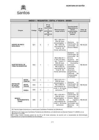 SECRETARIA DE GESTÃO
29
ANEXO I – REQUISITOS – EDITAL nº 05/2016 – SEGES
Cargos Código
Nº de
Vagas
(1)
Nº de
vagas
reservadas
a
portadores
de
deficiência
(2)
Remuneração /
carga horária
Escolaridade/
Requisitos (a
serem
comprovados
no ato da
posse)
Valor da
inscrição
AGENTE DE RISCO
GEOLÓGICO
501 5 1
R$ 1.584,09 +
359,26 (aux.
Alimentação) =
R$ 1.943,35,
equivalente ao
nível G. 40
horas semanais
Diploma ou
Certificado de
conclusão do
Ensino Médio.
R$ 65,00
AUDITOR FISCAL DE
TRIBUTOS MUNICIPAIS
502 1 -
R$ 5.882,91 +
2.353,16 (Adic.
ativ. Tribut.) +
359,26 (aux.
Alimentação) =
R$ 8.595,33,
equivalente ao
nível R. 40
horas semanais
Diploma ou
Certificado de
conclusão de
Ensino
Superior em
Administração
, Economia,
Ciências
Contábeis,
Ciências
Atuariais,
Engenharia,
Ciências da
Computação
ou Direito.
R$ 88,00
INSTRUTOR
DE ARTES
CULTURAIS
ARTES
CÊNICAS
503 1 - R$ 2.010.16 +
359,26 (aux.
Alimentação) =
R$ 2.369,42,
equivalente ao
nível J. 40 horas
semanais (3)
Diploma ou
Certificado de
conclusão do
Ensino Médio.
R$ 65,00ARTES
VISUAIS
504 1 -
DANÇA 505 1 -
MÚSICO
INSTRUMENTISTA
- PIANO
506 2 -
R$ 1.634,69 +
359,26 (aux.
Alimentação) =
R$ 1.993,95,
equivalente ao
nível L. 30 horas
semanais
Diploma ou
Certificado de
conclusão do
Ensino Médio
e registro
profissional
na Ordem dos
Músicos do
Brasil.
R$ 65,00
(1) Total de Vagas (incluindo-se a reserva para Candidatos Portadores de Deficiência).
(2) Reserva de Vagas para Candidatos Portadores de Deficiência, em atendimento ao Decreto Federal nº 3.298/99 e à Lei
Municipal nº 2.412/06.
(3) A carga horária indicada poderá ser de 30 ou 40 horas semanais, de acordo com a necessidade da Administração,
respeitando-se a proporcionalidade de remuneração.
 