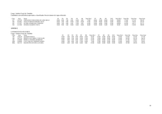 Cargo: Auditor-Fiscal do Trabalho
Candidatos com deficiência aprovados e classificados fora do número de vagas oferecido

 Class     Inscr    Nome                                                D1      D2        D3       D4      D5       D6      Nota Obj 1     D7        D8         D9       D10        Nota Obj 2     Nota Obj     Nota Disc    Nota Final
  247    1167529    FERNANDA FERNANDES DE LIMA MELO                    30,00   8,00      7,00     8,00    14,00    8,00       75,00       20,00     38,00      20,00    22,00        100,00         175,00       127,50       302,50
  266    1014463    JOAO EVARISTO PEREIRA NETO                         26,00   5,00      4,00     10,00   12,00    10,00      67,00       22,00     40,00      26,00    18,00        106,00         173,00       120,50       293,50
  285    1571427    ELVIRA APARECIDA TOMAZIN                           30,00   5,00      4,00      6,00   12,00     8,00      65,00       24,00     38,00      16,00    22,00        100,00         165,00       126,75       291,75
  304    1411020    DANIELE KARINE COSTA                               38,00   9,00      5,00     10,00   14,00    10,00      86,00       18,00     28,00      16,00    18,00         80,00         166,00       124,90       290,90

ANEXO 3

CANDIDATOS SUB JUDICE
Cargo: Auditor-Fiscal do Trabalho
 Class    Inscr     Nome                                                        D1          D2      D3     D4      D5       D6     Nota Obj 1      D7        D8      D9      D10      Nota Obj 2     Nota Obj    Nota Disc    Nota Final
  30a    1186159    JACKSON FRAGA                                              34,00       5,00    3,00   9,00    20,00    14,00     85,00        26,00     54,00   28,00   26,00      134,00         219,00      152,90       371,90
  46a    1423754    PRISCILA DE ABREU CARVALHO                                 40,00       8,00    3,00   8,00    16,00    12,00     87,00        24,00     50,00   20,00   22,00      116,00         203,00      165,50       368,50
  50a    1236849    REBECA TEIXEIRA HURBANO                                    38,00       9,00    3,00   9,00    16,00    12,00     87,00        26,00     48,00   22,00   28,00      124,00         211,00      156,65       367,65
 380a    1436899    LUIZ CARLOS CARDOSO GOMES                                  30,00       5,00    6,00   3,00    12,00    16,00     72,00        22,00     46,00   26,00   20,00      114,00         186,00      152,05       338,05
 409a    1021753    MAGNO PILLON DELLA-FLORA                                   26,00       6,00    3,00   8,00    16,00    8,00      67,00        26,00     44,00   28,00   22,00      120,00         187,00      149,50       336,50




                                                                                                                                                                                                                                           11
 