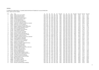 ANEXO 1

CANDIDATOS APROVADOS E CLASSIFICADOS DENTRO DO NÚMERO DE VAGAS OFERECIDO
Cargo: Auditor-Fiscal do Trabalho

Class    Inscr    Nome                                            D1       D2     D3      D4     D5       D6 Nota Obj 1    D7      D8      D9      D10 Nota Obj 2   Nota Obj   Nota Disc   Nota Final
  1     1057987   LIVIO CAVALCANTI GOMES                         34,00    9,00   6,00    8,00   18,00    8,00  83,00      24,00   56,00   34,00   26,00 140,00       223,00     171,75      394,75
  2     1049135   ADRIANA DE MELO SILVA                          28,00    8,00   5,00    7,00   18,00   14,00  80,00      26,00   52,00   32,00   26,00 136,00       216,00     175,05      391,05
  3     1508202   ANDRE ESPOSITO ROSTON                          38,00   10,00   6,00   10,00   18,00   12,00  94,00      24,00   54,00   30,00   28,00 136,00       230,00     158,55      388,55
  4     1480006   PEDRO PAULO FONTES GARCIA                      36,00    8,00   4,00   10,00   18,00   14,00  90,00      26,00   46,00   32,00   24,00 128,00       218,00     170,20      388,20
  5     1001329   EVERSON MACHADO ALVES                          38,00    6,00   6,00    8,00   20,00   14,00  92,00      24,00   46,00   34,00   24,00 128,00       220,00     168,00      388,00
  6     1164473   FLAVIO HIROSHI ITANO                           38,00    7,00   7,00   10,00   20,00    8,00  90,00      26,00   52,00   30,00   24,00 132,00       222,00     165,25      387,25
  7     1081870   HILANA CARVALHO PEREIRA                        40,00    8,00   4,00    9,00   16,00   10,00  87,00      26,00   50,00   26,00   28,00 130,00       217,00     166,90      383,90
  8     1359410   LUIZ FELIPE CARVALHO SILVA                     36,00    7,00   4,00    8,00   20,00   14,00  89,00      26,00   48,00   28,00   26,00 128,00       217,00     166,65      383,65
  9     1004387   CAROLINA VANDERLEI CASTRO DE ALMEIDA           36,00    9,00   5,00    8,00   18,00   18,00  94,00      22,00   50,00   24,00   26,00 122,00       216,00     167,60      383,60
 10     1238442   MARIANNA VALENTE BORGES                        40,00    9,00   5,00    9,00   18,00   12,00  93,00      24,00   52,00   28,00   26,00 130,00       223,00     157,75      380,75
 11     1389750   PAULA SILVA DE VASCONCELLOS                    40,00   10,00   5,00    8,00   14,00   14,00  91,00      22,00   48,00   26,00   28,00 124,00       215,00     165,10      380,10
 12     1242555   ROBERTA MOREIRA CAMARA FERNANDES               36,00   10,00   6,00   10,00   16,00   10,00  88,00      22,00   46,00   26,00   30,00 124,00       212,00     167,25      379,25
 13     1191411   MARCIA MARIA PINHEIRO DE MELO                  38,00    7,00   6,00    8,00   14,00   14,00  87,00      28,00   42,00   24,00   26,00 120,00       207,00     170,90      377,90
 14     1346970   KENIA DE ANDRADE SOUZA                         40,00    7,00   6,00    7,00   20,00   12,00  92,00      26,00   44,00   22,00   26,00 118,00       210,00     167,70      377,70
 15     1427580   PAULA MOREIRA NEVES PEREIRA                    40,00    9,00   4,00    4,00   18,00   12,00  87,00      26,00   48,00   20,00   26,00 120,00       207,00     170,05      377,05
 16     1010506   JAMILE FREITAS VIRGINIO                        38,00    9,00   5,00    9,00   20,00   14,00  95,00      20,00   46,00   24,00   24,00 114,00       209,00     167,70      376,70
 17     1011154   LUIZ FELIPE LIMA VILAS BOAS                    38,00    9,00   7,00    9,00   20,00   10,00  93,00      22,00   46,00   28,00   24,00 120,00       213,00     163,25      376,25
 18     1103652   ELISA DA FONSECA BONATES                       36,00    9,00   8,00    7,00   18,00   10,00  88,00      22,00   38,00   30,00   26,00 116,00       204,00     172,20      376,20
 19     1491059   DANIELLE MAGALHAES ROCHAEL (*)                 40,00    6,00   5,00    7,00   16,00    8,00  82,00      16,00   38,00   24,00   22,00 100,00       182,00     152,30      334,30
 20     1099299   FRANCISCO CLEZIO DE SOUZA JUNIOR               32,00   10,00   7,00   10,00   20,00   16,00  95,00      22,00   48,00   30,00   20,00 120,00       215,00     160,00      375,00
 21     1369229   LEONARDO VARGAS DE SOUZA                       34,00   10,00   4,00   10,00   18,00    8,00  84,00      22,00   44,00   26,00   26,00 118,00       202,00     172,85      374,85
 22     1165488   GABRIELLA CRISTINA GONCALVES CARNEIRO          38,00   8,00    6,00   10,00   18,00   12,00  92,00      24,00   52,00   32,00   24,00 132,00       224,00     150,75      374,75
 23     1457675   TACIANA ROMAN CERQUEIRA                        36,00   8,00    5,00   6,00    18,00   16,00  89,00      22,00   46,00   28,00   26,00 122,00       211,00     163,45      374,45
 24     1032135   MARIO RODRIGUES PINHEIRO                       36,00    7,00   6,00    9,00   14,00   12,00  84,00      24,00   46,00   30,00   28,00 128,00       212,00     162,40      374,40
 25     1299883   LEONARDO IVAN DA PAZ ARAUJO                    36,00    9,00   6,00    7,00   16,00   16,00  90,00      28,00   40,00   22,00   26,00 116,00       206,00     168,05      374,05
 26     1351737   FLAVIA CAVALCANTI CARNEIRO                     36,00    9,00   9,00    8,00   18,00   12,00  92,00      26,00   44,00   22,00   26,00 118,00       210,00     163,55      373,55
 27     1098217   MARINA NICOLI BORGES                           34,00    7,00   5,00    6,00   18,00   14,00  84,00      26,00   54,00   34,00   22,00 136,00       220,00     153,05      373,05
 28     1446720   MARIANA CAMARGO CAMPOS DE SOUZA                38,00   9,00    5,00   10,00   14,00   16,00  92,00      22,00   48,00   22,00   24,00 116,00       208,00     164,90      372,90
 29     1342541   GUSTAVO DE MOURA MELO                          38,00    7,00   4,00    9,00   16,00   10,00  84,00      20,00   54,00   32,00   26,00 132,00       216,00     156,60      372,60
 30     1486802   CAIO CESAR POLTRONIERI                         40,00    9,00   4,00    8,00   16,00    8,00  85,00      26,00   48,00   28,00   26,00 128,00       213,00     159,10      372,10
 31     1129139   DOUGLAS FERREIRA SANTOS                        40,00   9,00    7,00   8,00    12,00   16,00  92,00      22,00   46,00   26,00   24,00 118,00       210,00     161,55      371,55
 32     1248103   RODRIGO CAMPOS DE OLIVEIRA CARVALHO            34,00    8,00   4,00    9,00   16,00   12,00  83,00      26,00   52,00   30,00   24,00 132,00       215,00     156,55      371,55
 33     1019376   EDUARDA TIRELLI HENNIG                         36,00    9,00   4,00    8,00   18,00   16,00  91,00      26,00   40,00   30,00   22,00 118,00       209,00     162,25      371,25
 34     1356860   ANA LUCIA UNGARO CHAVES                        36,00    5,00   5,00    9,00   18,00   16,00  89,00      16,00   50,00   28,00   22,00 116,00       205,00     166,10      371,10
 35     1176714   ROSALIA FERREIRA PINTO                         36,00    8,00   4,00    8,00   14,00   10,00  80,00      24,00   54,00   32,00   22,00 132,00       212,00     158,90      370,90
 36     1321870   DOUGLAS DIMI DEMARCH                           38,00   9,00    6,00   10,00   18,00   12,00  93,00      22,00   48,00   20,00   28,00 118,00       211,00     159,65      370,65
 37     1477501   FRANCISCO BRENO BARRETO CRUZ                   40,00    9,00   4,00    9,00   14,00   18,00  94,00      26,00   48,00   22,00   26,00 122,00       216,00     154,50      370,50
 38     1151460   TADEU MATOS GUTERRES MARTINS (*)               34,00   10,00   6,00    7,00   12,00   10,00  79,00      24,00   44,00   18,00   20,00 106,00       185,00     147,35      332,35
 39     1212940   ZANDER GONCALVES DA SILVA                      36,00   10,00   5,00   10,00   12,00   16,00  89,00      24,00   44,00   24,00   24,00 116,00       205,00     165,20      370,20
 40     1033255   PAULO SILLAS FREITAS PINHEIRO                  38,00    9,00   7,00    9,00   16,00   12,00  91,00      20,00   44,00   28,00   24,00 116,00       207,00     163,15      370,15
 41     1073354   LARISSA FONSECA LANDULFO JORGE                 38,00   10,00   5,00    7,00   16,00   12,00  88,00      18,00   38,00   26,00   22,00 104,00       192,00     177,70      369,70
 42     1100190   BRUNO PONTES SALES                             36,00    9,00   5,00   10,00   12,00   10,00  82,00      26,00   50,00   20,00   22,00 118,00       200,00     169,60      369,60
 43     1120425   DIEGO MARCEL ALFARO                            30,00    9,00   6,00    9,00   16,00   14,00  84,00      22,00   46,00   28,00   24,00 120,00       204,00     165,60      369,60
 44     1066080   YANA LORENTZ MIGUEZ                            40,00    9,00   5,00    7,00   16,00   12,00  89,00      20,00   48,00   26,00   20,00 114,00       203,00     166,35      369,35
 45     1307495   LEIF RAONI DE ALENCAR NAAS                     38,00    9,00   5,00    7,00   16,00    8,00  83,00      18,00   50,00   30,00   18,00 116,00       199,00     169,95      368,95
 46     1079387   ANA COSTA DA FONSECA                           36,00    9,00   5,00    7,00   18,00   10,00  85,00      22,00   46,00   26,00   20,00 114,00       199,00     169,60      368,60
 47     1183419   MAURITA SARTORI GOMES FERREIRA                 38,00   10,00   4,00    8,00   18,00   10,00  88,00      20,00   44,00   28,00   24,00 116,00       204,00     164,20      368,20

                                                                                                                                                                                                        2
 