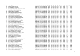 Class    Inscr    Nome                                    D1       D2     D3      D4     D5       D6 Nota Obj 1    D7      D8      D9      D10 Nota Obj 2   Nota Obj   Nota Disc   Nota Final
154     1488520   LEANDRO VAGLIATI                       36,00    9,00   7,00    8,00   20,00   12,00  92,00      22,00   42,00   18,00   22,00 104,00       196,00     158,35      354,35
155     1407996   ROBERTO WAKAHARA                       40,00    7,00   5,00    8,00   16,00   14,00  90,00      20,00   44,00   20,00   24,00 108,00       198,00     156,30      354,30
156     1133969   ANA CRISTINA DOS SANTOS AUAD ALVES     34,00    7,00   4,00   9,00    14,00   14,00  82,00      22,00   54,00   18,00   16,00 110,00       192,00     162,30      354,30
157     1163043   PRISCILA BRASIL DE CASTRO              34,00    9,00   6,00    9,00   14,00   10,00  82,00      20,00   42,00   16,00   26,00 104,00       186,00     168,30      354,30
158     1458183   DANILO DRUMOND GUERRA                  40,00    5,00   5,00    8,00   12,00   12,00  82,00      22,00   42,00   28,00   22,00 114,00       196,00     158,25      354,25
159     1180037   DENA ANDRADE ESMERALDO                 36,00   10,00   6,00    7,00   16,00   10,00  85,00      24,00   46,00   28,00   28,00 126,00       211,00     143,25      354,25
160     1409999   FABIANE ARAUJO MELO                    26,00    4,00   4,00    5,00   20,00   14,00  73,00      26,00   48,00   26,00   24,00 124,00       197,00     157,20      354,20
161     1149644   RONIERE PEREIRA DE MIRANDA             30,00    7,00   5,00   10,00   16,00   12,00  80,00      18,00   48,00   32,00   26,00 124,00       204,00     150,15      354,15
162     1387618   MARIANA FERREIRA PORTUGAL              40,00    5,00   6,00   7,00    16,00   16,00  90,00      20,00   50,00   22,00   22,00 114,00       204,00     150,05      354,05
163     1555120   ANDRE WAGNER DOURADO SANTOS            36,00    7,00   4,00    7,00   18,00   10,00  82,00      18,00   46,00   18,00   26,00 108,00       190,00     164,05      354,05
164     1409700   ALISON CARNEIRO SANTOS                 22,00    7,00   4,00    6,00   16,00   10,00  65,00      24,00   44,00   24,00   28,00 120,00       185,00     169,05      354,05
165     1057600   MARCIA GONDIM DE OLIVA                 34,00    8,00   4,00    9,00   18,00    8,00  81,00      24,00   52,00   26,00   22,00 124,00       205,00     149,00      354,00
166     1272683   ANDREIA MEDIANEIRA OLIVEIRA            34,00    6,00   4,00   7,00    18,00   12,00  81,00      28,00   44,00   22,00   24,00 118,00       199,00     154,95      353,95
167     1363131   JULIO CESAR CARDOSO DA SILVEIRA        32,00    6,00   6,00    8,00   16,00    8,00  76,00      22,00   50,00   22,00   24,00 118,00       194,00     159,90      353,90
168     1386018   ENIO CARNEIRO NEPOMUCENO               38,00    8,00   4,00    8,00   12,00   14,00  84,00      20,00   46,00   30,00   24,00 120,00       204,00     149,80      353,80
169     1107690   EFERSON GONCALVES GOMES                32,00    8,00   5,00    7,00   16,00   14,00  82,00      24,00   42,00   24,00   24,00 114,00       196,00     157,75      353,75
170     1179330   FERNANDO CESAR DA MATA REIS            40,00    8,00   4,00    7,00   16,00    8,00  83,00      22,00   46,00   30,00   26,00 124,00       207,00     146,60      353,60
171     1692437   OTAVIO MACHADO DE ALENCAR (*)          30,00    4,00   5,00    6,00   16,00   10,00  71,00      20,00   42,00   22,00   22,00 106,00       177,00     135,30      312,30
172     1479121   JOAO RICARDO DIAS TEIXEIRA             40,00   10,00   7,00   9,00    14,00   14,00  94,00      18,00   42,00   20,00   28,00 108,00       202,00     151,60      353,60
173     1542710   PAULO LASARO DE CARVALHO FILHO         34,00    9,00   4,00   10,00   18,00   18,00  93,00      18,00   40,00   24,00   22,00 104,00       197,00     156,55      353,55
174     1032577   CLARA DE ARAUJO BEZERRA                40,00    8,00   5,00    6,00   18,00   14,00  91,00      22,00   38,00   24,00   28,00 112,00       203,00     150,50      353,50
175     1152211   JOSE EUGENIO ESTEVES JUNIOR            38,00   10,00   6,00    7,00   10,00   12,00  83,00      22,00   44,00   24,00   22,00 112,00       195,00     158,45      353,45
176     1381660   ALFEU HASSAN CARNEIRO DE ARAUJO        34,00   10,00   8,00    8,00   12,00   12,00  84,00      20,00   42,00   22,00   26,00 110,00       194,00     159,35      353,35
177     1176145   ARTHUR MARQUES LUZ                     34,00    7,00   4,00    9,00   18,00    8,00  80,00      24,00   48,00   26,00   24,00 122,00       202,00     151,30      353,30
178     1604368   VANESSA PANTALEAO CARDOSO              36,00    9,00   4,00    9,00   18,00   10,00  86,00      22,00   40,00   22,00   24,00 108,00       194,00     159,25      353,25
179     1605801   EMERSON DE PAULA PEREIRA CAMPOS        36,00    8,00   4,00    9,00   18,00   12,00  87,00      22,00   42,00   16,00   24,00 104,00       191,00     162,15      353,15
180     1651323   MARCELA PINHEIRO ALVES DA SILVA        38,00    8,00   5,00    7,00   18,00   12,00  88,00      26,00   36,00   20,00   24,00 106,00       194,00     159,05      353,05
181     1323032   PEDRO PAULO DANTAS DE SOUZA PAIVA      40,00   10,00   9,00   10,00   12,00   14,00  95,00      26,00   44,00   20,00   26,00 116,00       211,00     142,00      353,00
182     1334409   MARIA FERNANDA DE FARIA KINDLE         32,00    4,00   4,00   8,00    16,00   10,00  74,00      26,00   44,00   32,00   30,00 132,00       206,00     147,00      353,00
183     1572431   BERGSON SAMPAIO MENESES                38,00    8,00   6,00   10,00   20,00   10,00  92,00      20,00   44,00   26,00   22,00 112,00       204,00     148,95      352,95
184     1026879   CLEBERSON DA CUNHA SILVA               32,00    7,00   5,00   6,00    14,00   18,00  82,00      18,00   54,00   30,00   22,00 124,00       206,00     146,80      352,80
185     1125982   MARCIA FERREIRA MURAKAMI TORRES        38,00   10,00   7,00   6,00    10,00   8,00   79,00      26,00   44,00   24,00   24,00 118,00       197,00     155,75      352,75
186     1291602   MARCIA COELHO MAGALHAES                36,00    6,00   6,00   7,00    16,00   16,00  87,00      16,00   42,00   26,00   24,00 108,00       195,00     157,65      352,65
187     1081497   LUCIANA FOSSALI MARTINS                36,00    8,00   4,00   8,00    20,00   16,00  92,00      26,00   42,00   32,00   22,00 122,00       214,00     138,40      352,40
188     1080237   DANILO ERNESTO FELIX                   36,00    9,00   4,00    8,00   16,00   10,00  83,00      22,00   50,00   22,00   28,00 122,00       205,00     147,35      352,35
189     1128108   CARLA REGIA TEIXEIRA SALES             34,00    9,00   6,00   10,00   14,00   14,00  87,00      26,00   34,00   16,00   28,00 104,00       191,00     161,30      352,30
190     1322842   ROSEMIR DA SILVA BRAGA (*)             26,00    6,00   5,00   7,00    10,00   8,00   62,00      20,00   38,00   24,00   24,00 106,00       168,00     139,05      307,05
191     1232932   MARCELO ORSO                           32,00   10,00   5,00    8,00   14,00   10,00  79,00      24,00   42,00   22,00   24,00 112,00       191,00     161,25      352,25
192     1481371   CARLOS ANDRE DE CARVAVALHO FAVERO      32,00    9,00   4,00    8,00   18,00   10,00  81,00      18,00   50,00   26,00   20,00 114,00       195,00     156,75      351,75
193     1139614   DIANA DE OLIVEIRA CERQUEIRA            34,00    8,00   5,00   9,00    20,00   12,00  88,00      22,00   40,00   26,00   22,00 110,00       198,00     153,70      351,70
194     1163094   CAROLINA DINIZ BARBOSA ROMANO          36,00    8,00   5,00    8,00   14,00   16,00  87,00      26,00   44,00   24,00   22,00 116,00       203,00     148,60      351,60
195     1027352   JULIANA VILELA MARCONDES               36,00    8,00   4,00    8,00   10,00   12,00  78,00      20,00   46,00   22,00   20,00 108,00       186,00     165,50      351,50
196     1012363   RONALDO TRINDADE DE JESUS              34,00    8,00   4,00    8,00   14,00   14,00  82,00      26,00   44,00   28,00   20,00 118,00       200,00     151,45      351,45
197     1043579   FABIO TETSUO GONDO                     34,00    9,00   8,00    7,00   16,00   14,00  88,00      24,00   38,00   24,00   22,00 108,00       196,00     155,45      351,45
198     1583859   IZABEL AMANDA MIRANDA PEDROSA CALADO   32,00    8,00   7,00   4,00    16,00   14,00  81,00      22,00   44,00   18,00   24,00 108,00       189,00     162,42      351,42
199     1669079   EMANUEL MARINHO                        32,00    9,00   6,00    7,00   16,00   16,00  86,00      24,00   38,00   24,00   26,00 112,00       198,00     153,35      351,35
200     1003836   MARCOS CRUZ WALSH MONTEIRO             30,00    9,00   5,00    9,00   18,00   14,00  85,00      24,00   44,00   24,00   28,00 120,00       205,00     146,15      351,15
201     1000780   LETICIA LARA LINHARES                  38,00    9,00   5,00    8,00   16,00   16,00  92,00      24,00   38,00   20,00   18,00 100,00       192,00     158,90      350,90
202     1006134   FRANCISCO FERNANDES ACOSTA             34,00   10,00   4,00   9,00    16,00   12,00  85,00      20,00   42,00   26,00   22,00 110,00       195,00     155,90      350,90
203     1437038   RAQUEL PINHO STUDART GOMES             32,00    6,00   4,00   10,00   16,00    8,00  76,00      22,00   46,00   20,00   22,00 110,00       186,00     164,85      350,85
204     1197258   ANDRE LUIS DE AGUIAR                   36,00    9,00   4,00    8,00   10,00   10,00  77,00      20,00   50,00   28,00   20,00 118,00       195,00     155,75      350,75
205     1030914   ADRIANA AFONSO COELHO FIGUEIRA         34,00    4,00   4,00    8,00   14,00   18,00  82,00      22,00   50,00   22,00   26,00 120,00       202,00     148,75      350,75
206     1002210   ADRIANO RIBEIRO FURTADO                32,00   10,00   4,00   9,00    18,00   10,00  83,00      22,00   52,00   28,00   20,00 122,00       205,00     145,75      350,75


                                                                                                                                                                                                5
 