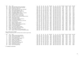 Class     Inscr     Nome                                                                   D1       D2     D3      D4     D5       D6 Nota Obj 1    D7      D8      D9      D10 Nota Obj 2   Nota Obj   Nota Disc   Nota Final
 207      1419706    ISAAC JOSE BRITO GONCALVES PEREIRA                                    38,00   9,00    5,00   6,00    18,00   10,00  86,00      24,00   48,00   22,00   20,00 114,00       200,00     150,70      350,70
 208      1184539    BERNADETE YOSHIE AGAPITO URASAKI                                      34,00    8,00   4,00    7,00   12,00   12,00  77,00      22,00   46,00   20,00   26,00 114,00       191,00     159,65      350,65
 209      1242229    FELIPE POVOA ARAUJO (*)                                               34,00    9,00   6,00    7,00   10,00   12,00  78,00      16,00   32,00   24,00   18,00  90,00       168,00     138,55      306,55
 210      1464221    JOSELIA RAMALHO O. DA COSTA NOGUEIRA                                  36,00   7,00    7,00   7,00    16,00   16,00  89,00      22,00   46,00   16,00   28,00 112,00       201,00     149,55      350,55
 211      1497472    ALESSANDRA BAMBIRRA LARA                                              38,00   10,00   5,00   10,00   10,00   16,00  89,00      22,00   44,00   18,00   22,00 106,00       195,00     155,25      350,25
 212      1189603    VERA ARAUJO MOURA FE MACHADO                                          32,00    8,00   6,00    9,00   12,00   12,00  79,00      20,00   44,00   26,00   24,00 114,00       193,00     157,25      350,25
 213      1348833    ALEXANDRE ZAMBELLI PIRES                                              34,00    7,00   5,00    7,00   16,00   12,00  81,00      22,00   46,00   22,00   24,00 114,00       195,00     155,15      350,15
 214      1106783    EDUARDO BELARMINO CUNHA DE AZEVEDO                                    40,00    8,00   4,00    7,00   14,00    8,00  81,00      22,00   44,00   24,00   24,00 114,00       195,00     155,10      350,10
 215      1464639    EVANDRO BORTOLOTTO ORTEGA                                             38,00    5,00   6,00    9,00   14,00   16,00  88,00      26,00   42,00   18,00   26,00 112,00       200,00     150,05      350,05
 216      1013920    LARISSA DE ABREU DA CRUZ SILVA                                        36,00    8,00   6,00    8,00   14,00    8,00  80,00      22,00   44,00   26,00   20,00 112,00       192,00     158,00      350,00
 217      1097610    NEWTON DE PAULA LANNA JUNIOR                                          38,00   10,00   5,00    6,00   18,00   14,00  91,00      20,00   50,00   30,00   22,00 122,00       213,00     136,85      349,85
 218      1341596    ANA GRACY CANTO SALGADO PEDROSA SANTOS                                38,00   10,00   5,00   10,00   18,00   12,00  93,00      26,00   44,00   22,00   24,00 116,00       209,00     140,75      349,75
 219      1005898    CARLA LIMA DE SOUZA                                                   38,00    6,00   4,00    9,00   20,00   12,00  89,00      20,00   40,00   22,00   24,00 106,00       195,00     154,70      349,70
 220      1341081    ISIS DE GOES TAVARES                                                  38,00    9,00   4,00    7,00   16,00   12,00  86,00      18,00   46,00   24,00   26,00 114,00       200,00     149,40      349,40
 221      1122312    ALESSANDRO DE BARROS PAZUELLO                                         30,00    7,00   6,00   10,00   20,00   12,00  85,00      20,00   42,00   28,00   18,00 108,00       193,00     156,30      349,30
 222      1434900    CINTIA BASTOS BEMERGUY                                                32,00   10,00   4,00   8,00    18,00   12,00  84,00      26,00   38,00   22,00   24,00 110,00       194,00     155,20      349,20
 223      1170406    CYNTHIA MARIA ALENCAR DE CARVALHO                                     34,00    8,00   4,00    9,00   18,00   14,00  87,00      22,00   42,00   22,00   26,00 112,00       199,00     150,05      349,05
 224      1365720    LUCILENE PACINI                                                       32,00   10,00   5,00    6,00   14,00   12,00  79,00      20,00   40,00   30,00   22,00 112,00       191,00     158,00      349,00
 225      1180754    JOAO LUIS SANCHES TANNUS                                              38,00    9,00   7,00    8,00   12,00   14,00  88,00      22,00   40,00   18,00   22,00 102,00       190,00     158,85      348,85
 226      1563335    ANDRE TAVARES DE LIMA                                                 36,00    7,00   5,00    8,00   12,00   12,00  80,00      24,00   46,00   28,00   20,00 118,00       198,00     150,80      348,80
 227      1332082    FERNANDA CRISTINA OLIVEIRA BUCKER                                     36,00   8,00    4,00   10,00   14,00   14,00  86,00      20,00   46,00   24,00   24,00 114,00       200,00     148,80      348,80
 228      1452924    SILVIO IWAO MIZOGOSHI (*)                                             24,00   8,00    5,00   7,00    14,00    8,00  66,00      20,00   34,00   28,00   22,00 104,00       170,00     136,45      306,45
 229      1039490    LUCIANA KIYOMI HORIE                                                  40,00   10,00   6,00   10,00   18,00   12,00  96,00      28,00   34,00   18,00   20,00 100,00       196,00     152,75      348,75
 230      1458124    CLAUDIA DE CAMPOS ALMEIDA                                             32,00    9,00   7,00    9,00   18,00   10,00  85,00      26,00   50,00   20,00   16,00 112,00       197,00     151,75      348,75
 231      1036874    JOSE LUIZ ZACHARIAS DE QUEIROZ                                        28,00   10,00   5,00   10,00   18,00    8,00  79,00      22,00   48,00   30,00   26,00 126,00       205,00     143,75      348,75
 232      1570889    UILDO SOARES DE ARAUJO                                                28,00    9,00   7,00    8,00   16,00   16,00  84,00      20,00   48,00   28,00   22,00 118,00       202,00     146,70      348,70
 233      1210939    FLAVIA MARIA COSTA DE ALMEIDA MAIA                                    36,00    9,00   5,00    7,00   12,00   14,00  83,00      16,00   50,00   26,00   24,00 116,00       199,00     149,50      348,50
 234      1176277    EDSON LUSTOSA CANTARELLI DE MORAES GUERR                              36,00   6,00    5,00   7,00    14,00    8,00  76,00      26,00   44,00   28,00   26,00 124,00       200,00     148,50      348,50

Cargo: Auditor-Fiscal do Trabalho
Candidatos com deficiência aprovados e classificados dentro do número de vagas oferecido

 Class     Inscr     Nome                                                                   D1      D2      D3     D4      D5      D6 Nota Obj 1     D7      D8      D9      D10 Nota Obj 2   Nota Obj   Nota Disc   Nota Final
  19      1491059    DANIELLE MAGALHAES ROCHAEL                                            40,00   6,00    5,00   7,00    16,00   8,00  82,00       16,00   38,00   24,00   22,00 100,00       182,00     152,30      334,30
  38      1151460    TADEU MATOS GUTERRES MARTINS                                          34,00   10,00   6,00   7,00    12,00   10,00 79,00       24,00   44,00   18,00   20,00 106,00       185,00     147,35      332,35
  57      1325655    LUIS GUSTAVO MANFRE                                                   28,00   5,00    5,00   6,00    14,00   10,00 68,00       20,00   48,00   28,00   20,00 116,00       184,00     148,20      332,20
  76      1222228    GENTIL ROBERTO DE LAET SANTANA                                        34,00   9,00    4,00   9,00    14,00   10,00 80,00       24,00   40,00   26,00   22,00 112,00       192,00     134,15      326,15
  95      1334247    CELSO JOSE GALHEIRO VIOLIN                                            30,00   8,00    4,00   8,00    14,00   10,00 74,00       18,00   44,00   20,00   22,00 104,00       178,00     145,20      323,20
 114      1424769    ANDRE LUIZ GUIRARDI                                                   16,00   6,00    6,00   6,00    12,00   10,00 56,00       24,00   46,00   30,00   26,00 126,00       182,00     134,65      316,65
 133      1061259    FRANCISCO JOSE TRENO RITA                                             36,00   8,00    4,00   7,00    14,00    8,00 77,00       22,00   40,00   22,00   18,00 102,00       179,00     137,50      316,50
 152      1357220    RAFAEL FARIA GIGUER                                                   28,00   6,00    6,00   8,00    14,00   14,00 76,00       14,00   40,00   26,00   20,00 100,00       176,00     140,49      316,49
 171      1692437    OTAVIO MACHADO DE ALENCAR                                             30,00   4,00    5,00   6,00    16,00   10,00 71,00       20,00   42,00   22,00   22,00 106,00       177,00     135,30      312,30
 190      1322842    ROSEMIR DA SILVA BRAGA                                                26,00   6,00    5,00   7,00    10,00   8,00  62,00       20,00   38,00   24,00   24,00 106,00       168,00     139,05      307,05
 209      1242229    FELIPE POVOA ARAUJO                                                   34,00   9,00    6,00   7,00    10,00   12,00 78,00       16,00   32,00   24,00   18,00  90,00       168,00     138,55      306,55
 228      1452924    SILVIO IWAO MIZOGOSHI                                                 24,00   8,00    5,00   7,00    14,00   8,00  66,00       20,00   34,00   28,00   22,00 104,00       170,00     136,45      306,45

(*) Candidatos com deficiência




                                                                                                                                                                                                                                  6
 