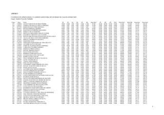 ANEXO 2

CANDIDATOS APROVADOS E CLASSIFICADOS FORA DO NÚMERO DE VAGAS OFERECIDO
Cargo: Auditor-Fiscal do Trabalho

Class    Inscr    Nome                                       D1       D2     D3      D4     D5       D6    Nota Obj 1    D7      D8      D9      D10    Nota Obj 2   Nota Obj   Nota Disc   Nota Final
 235    1326058   LILIAN FARIAS DE QUEIROZ PIERRE           36,00   10,00   5,00    8,00   14,00   12,00     85,00      26,00   40,00   22,00   24,00    112,00       197,00     151,50      348,50
 236    1348167   FABIOLA DE SOUZA E MELLO PEREIRA          36,00    9,00   6,00    8,00   14,00   14,00     87,00      24,00   44,00   28,00   16,00    112,00       199,00     149,40      348,40
 237    1077937   MARCOS KAZUYOSHI AKINAGA                  32,00    8,00   6,00   7,00    14,00    8,00     75,00      18,00   44,00   22,00   26,00    110,00       185,00     163,40      348,40
 238    1019627   RENAN BARBOSA AMORIM                      36,00   8,00    6,00   7,00    16,00   12,00     85,00      24,00   50,00   26,00   24,00    124,00       209,00     139,25      348,25
 239    1261126   JOAO PAULO FERREIRA MACHADO               38,00   9,00    6,00   9,00    12,00   10,00     84,00      22,00   48,00   26,00   26,00    122,00       206,00     142,20      348,20
 240    1543695   MAKELY SILVA MARTINS                      26,00    7,00   7,00    9,00   18,00   12,00     79,00      22,00   38,00   24,00   30,00    114,00       193,00     155,15      348,15
 241    1372319   DINAVAN FERNANDES ARAUJO JUNIOR           38,00    7,00   4,00   9,00    16,00   14,00     88,00      24,00   48,00   24,00   18,00    114,00       202,00     145,85      347,85
 242    1539981   ELISABETE CRISTINA GALLO SASSE            30,00   5,00    4,00   7,00    12,00   16,00     74,00      24,00   48,00   20,00   26,00    118,00       192,00     155,80      347,80
 243    1327194   RENATO BRUNO MAGALHAES DANTAS DA COSTA    36,00    7,00   7,00   9,00    16,00   12,00     87,00      26,00   42,00   22,00   24,00    114,00       201,00     146,70      347,70
 244    1131150   TALITA DE MELO ANTUNES FERREIRA           36,00    9,00   4,00    9,00   20,00   18,00     96,00      18,00   46,00   20,00   24,00    108,00       204,00     143,60      347,60
 245    1225553   PRISCILA RODRIGUES BATISTA                34,00    6,00   4,00   10,00   16,00   10,00     80,00      22,00   52,00   20,00   24,00    118,00       198,00     149,60      347,60
 246    1074636   FERNANDA AUD                              30,00    5,00   7,00    9,00   14,00   16,00     81,00      24,00   46,00   28,00   26,00    124,00       205,00     142,60      347,60
 247    1167529   FERNANDA FERNANDES DE LIMA MELO (*)       30,00    8,00   7,00   8,00    14,00    8,00     75,00      20,00   38,00   20,00   22,00    100,00       175,00     127,50      302,50
 248    1144626   LEANDRO SILVA FURTADO                     32,00    7,00   6,00   7,00    16,00    8,00     76,00      26,00   46,00   28,00   22,00    122,00       198,00     149,50      347,50
 249    1478397   FABIO DE ALMEIDA REGO CAMPINHO            36,00   10,00   4,00    6,00   10,00   16,00     82,00      20,00   48,00   24,00   22,00    114,00       196,00     151,45      347,45
 250    1189930   CAROLINE COLOMBI ANDERLE                  34,00    7,00   4,00   5,00    14,00   12,00     76,00      24,00   44,00   22,00   28,00    118,00       194,00     153,35      347,35
 251    1253948   MARCELA PIRES LOYOLA                      26,00    6,00   4,00   8,00    14,00   14,00     72,00      22,00   50,00   18,00   24,00    114,00       186,00     161,35      347,35
 252    1154125   RAFAEL BRISQUE NEIVA                      28,00    8,00   6,00    8,00   18,00    8,00     76,00      20,00   50,00   18,00   24,00    112,00       188,00     159,25      347,25
 253    1323431   PAULO NERI SANTANA                        36,00    8,00   4,00    9,00   16,00   12,00     85,00      22,00   48,00   24,00   26,00    120,00       205,00     142,20      347,20
 254    1272314   RODRIGO FABIO BANZATTO                    32,00    7,00   6,00    8,00   16,00   12,00     81,00      20,00   38,00   24,00   26,00    108,00       189,00     158,15      347,15
 255    1302442   LUCIANA SILVA DE CARVALHO                 34,00    6,00   5,00   10,00   20,00   10,00     85,00      22,00   42,00   16,00   26,00    106,00       191,00     156,10      347,10
 256    1277910   PEDRO CEZAR COELHO                        34,00    6,00   5,00   10,00   14,00   14,00     83,00      24,00   42,00   26,00   26,00    118,00       201,00     146,05      347,05
 257    1766023   PAULO ROBERTO WARLET DA SILVA             40,00    8,00   5,00    6,00   12,00   12,00     83,00      24,00   40,00   16,00   22,00    102,00       185,00     161,95      346,95
 258    1344595   ALINE TOLEDO SILVA                        36,00    7,00   7,00    7,00   12,00   14,00     83,00      22,00   46,00   28,00   22,00    118,00       201,00     145,90      346,90
 259    1047655   TIAGO LANDI SIMOES                        34,00    9,00   5,00   8,00    16,00   12,00     84,00      28,00   40,00   16,00   22,00    106,00       190,00     156,85      346,85
 260    1304402   JOZE ZUCARATO PERES                       38,00    9,00   5,00    7,00    8,00   12,00     79,00      26,00   48,00   18,00   26,00    118,00       197,00     149,80      346,80
 261    1396579   LEONARDO CARMO RIBEIRO DE LIMA            28,00   9,00    4,00   7,00    16,00   14,00     78,00      24,00   44,00   32,00   26,00    126,00       204,00     142,62      346,62
 262    1021290   RAFAEL AUGUSTO VIDO DA SILVA              38,00    7,00   4,00    6,00   18,00   16,00     89,00      20,00   42,00   22,00   26,00    110,00       199,00     147,60      346,60
 263    1187759   JEANE SALES ALVES                         34,00   10,00   4,00    7,00   18,00   16,00     89,00      22,00   34,00   26,00   22,00    104,00       193,00     153,45      346,45
 264    1133276   LEANDRO JOSE MORAES RIBEIRO               34,00   10,00   4,00   7,00    14,00   10,00     79,00      24,00   42,00   24,00   30,00    120,00       199,00     147,40      346,40
 265    1615114   JULIANA MORAIS DE AZEVEDO                 40,00    4,00   5,00   10,00   12,00   10,00     81,00      26,00   40,00   20,00   22,00    108,00       189,00     157,35      346,35
 266    1014463   JOAO EVARISTO PEREIRA NETO (*)            26,00    5,00   4,00   10,00   12,00   10,00     67,00      22,00   40,00   26,00   18,00    106,00       173,00     120,50      293,50
 267    1363514   IVANO RODRIGUES SAMPAIO                   32,00   5,00    4,00   8,00    12,00   18,00     79,00      28,00   44,00   32,00   28,00    132,00       211,00     135,35      346,35
 268    1077651   LYGIA FERNANDES DE OLIVEIRA GONCALVES     32,00    8,00   4,00    9,00   18,00   10,00     81,00      22,00   46,00   22,00   18,00    108,00       189,00     157,25      346,25
 269    1396137   PATRICK HENRI SEIXAS                      38,00   10,00   6,00   10,00   18,00   10,00     92,00      20,00   38,00   18,00   26,00    102,00       194,00     152,20      346,20
 270    1039784   PAULO EDUARDO MEDEIROS DE MACEDO          34,00    6,00   7,00   8,00    12,00   12,00     79,00      26,00   44,00   18,00   24,00    112,00       191,00     155,10      346,10
 271    1479709   GENGIS AUGUSTO CAL FREIRE DE SOUZA        36,00    9,00   7,00    8,00   14,00    8,00     82,00      22,00   44,00   24,00   18,00    108,00       190,00     156,05      346,05
 272    1324284   EMILLY VANESSA SIMOES DA SILVA            26,00    6,00   4,00    8,00   18,00   14,00     76,00      24,00   36,00   32,00   26,00    118,00       194,00     152,00      346,00
 273    1609238   FREDERICO RAMON NEVES PEREIRA             38,00    9,00   4,00    7,00   14,00   12,00     84,00      20,00   46,00   22,00   26,00    114,00       198,00     147,85      345,85
 274    1141708   LUIZ AIMBERE DE FREITAS SEGUNDO           34,00    8,00   5,00    8,00   16,00   10,00     81,00      18,00   40,00   28,00   24,00    110,00       191,00     154,85      345,85
 275    1051237   LUCIA VILLELA DE OLIVEIRA                 40,00   10,00   7,00    9,00   18,00   12,00     96,00      20,00   44,00   22,00   20,00    106,00       202,00     143,75      345,75
 276    1753134   HUMBERTO CESAR MONTEIRO DE FARIAS         36,00    9,00   4,00    7,00   12,00   12,00     80,00      24,00   50,00   22,00   26,00    122,00       202,00     143,75      345,75
 277    1344420   MARCELO NANTES DE OLIVEIRA                36,00   10,00   4,00    8,00   18,00   10,00     86,00      22,00   42,00   22,00   28,00    114,00       200,00     145,65      345,65
 278    1000977   EDISON NUNES DA CRUZ                      34,00    8,00   4,00    7,00   12,00   12,00     77,00      26,00   50,00   18,00   22,00    116,00       193,00     152,65      345,65
 279    1055550   CLAUDIA CRISTINA A. BELTRAO DE MEDEIROS   32,00   8,00    4,00   8,00    16,00   12,00     80,00      18,00   46,00   18,00   26,00    108,00       188,00     157,64      345,64
 280    1187678   ANA ANGELICA BASTOS MARTINS               34,00    4,00   5,00   9,00    14,00   14,00     80,00      24,00   46,00   26,00   16,00    112,00       192,00     153,55      345,55
 281    1104756   LUIS GUSTAVO MARTINELLI MULLER            32,00    7,00   4,00   9,00    12,00   12,00     76,00      16,00   44,00   32,00   22,00    114,00       190,00     155,55      345,55
 282    1176900   MICHELE GONCALVES MENDES                  38,00    6,00   7,00   8,00    16,00   10,00     85,00      26,00   40,00   18,00   24,00    108,00       193,00     152,50      345,50
 283    1008528   BRUNO VIEIRA CORREA DA SILVA              34,00   7,00    8,00   9,00    16,00   10,00     84,00      26,00   42,00   26,00   20,00    114,00       198,00     147,35      345,35
 284    1447181   LAURA LEAO OLIVEIRA                       38,00    8,00   5,00    6,00   20,00   16,00     93,00      22,00   32,00   30,00   24,00    108,00       201,00     144,27      345,27
 285    1571427   ELVIRA APARECIDA TOMAZIN (*)              30,00    5,00   4,00    6,00   12,00    8,00     65,00      24,00   38,00   16,00   22,00    100,00       165,00     126,75      291,75
 286    1445278   ANTONIO BRAGA DA SILVA JUNIOR             36,00   8,00    5,00   8,00    16,00   12,00     85,00      20,00   48,00   18,00   22,00    108,00       193,00     152,15      345,15

                                                                                                                                                                                                         7
 