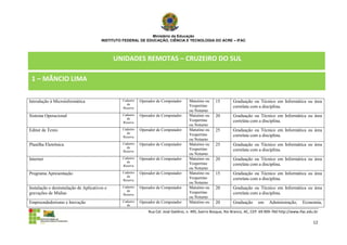 Ministério da Educação
                                        INSTITUTO FEDERAL DE EDUCAÇÃO, CIÊNCIA E TECNOLOGIA DO ACRE – IFAC




                                              UNIDADES REMOTAS – CRUZEIRO DO SUL

 1 – MÂNCIO LIMA

Introdução à Microinformática                    Cadastro   Operador de Computador      Matutino ou    15        Graduação ou Técnico em Informática ou área
                                                   de
                                                                                        Vespertino               correlata com a disciplina.
                                                 Reserva
                                                                                        ou Noturno
Sistema Operacional                              Cadastro   Operador de Computador      Matutino ou    20        Graduação ou Técnico em Informática ou área
                                                   de
                                                                                        Vespertino               correlata com a disciplina.
                                                 Reserva
                                                                                        ou Noturno
Editor de Texto                                  Cadastro   Operador de Computador      Matutino ou    25        Graduação ou Técnico em Informática ou área
                                                   de
                                                                                        Vespertino               correlata com a disciplina.
                                                 Reserva
                                                                                        ou Noturno
Planilha Eletrônica                              Cadastro   Operador de Computador      Matutino ou    25        Graduação ou Técnico em Informática ou área
                                                   de
                                                                                        Vespertino               correlata com a disciplina.
                                                 Reserva
                                                                                        ou Noturno
Internet                                         Cadastro   Operador de Computador      Matutino ou    20        Graduação ou Técnico em Informática ou área
                                                   de
                                                                                        Vespertino               correlata com a disciplina.
                                                 Reserva
                                                                                        ou Noturno
Programa Apresentação                            Cadastro   Operador de Computador      Matutino ou    15        Graduação ou Técnico em Informática ou área
                                                   de
                                                                                        Vespertino               correlata com a disciplina.
                                                 Reserva
                                                                                        ou Noturno
Instalação e desinstalação de Aplicativos e      Cadastro   Operador de Computador      Matutino ou    20        Graduação ou Técnico em Informática ou área
                                                   de
gravações de Mídias                                                                     Vespertino               correlata com a disciplina.
                                                 Reserva
                                                                                        ou Noturno
Empreendedorismo e Inovação                      Cadastro   Operador de Computador      Matutino ou    20        Graduação      em     Administração,      Economia,
                                                   de
                                                                Rua Cel. José Galdino, n. 495, bairro Bosque, Rio Branco, AC, CEP: 69.909-760 http://www.ifac.edu.br

                                                                                                                                                                 12
 