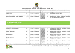 Ministério da Educação
                                       INSTITUTO FEDERAL DE EDUCAÇÃO, CIÊNCIA E TECNOLOGIA DO ACRE – IFAC

                                                 Reserva                               Vespertino               Gestão Pública ou área correlata com a
                                                                                       ou Noturno               disciplina.
Inglês Técnico                                  01         Operador de Computador      Matutino ou    20        Licenciatura em Letras Inglês.
                                                                                       Vespertino
                                                                                       ou Noturno
Relações Interpessoais, Ética e Cidadania       Cadastro   Operador de Computador      Matutino ou    20        Graduação em Filosofia, Pedagogia, Psicologia
                                                  de
                                                                                       Vespertino               ou área correlata com a disciplina.
                                                Reserva
                                                                                       ou Noturno




 2 – RODRIGUES ALVES


Introdução à Microinformática                   01         Operador de Computador      Matutino ou    15        Graduação ou Técnico em Informática ou área
                                                                                       Vespertino               correlata com a disciplina.
                                                                                       ou Noturno
Sistema Operacional                             01         Operador de Computador      Matutino ou    20        Graduação ou Técnico em Informática ou área
                                                                                       Vespertino               correlata com a disciplina.
                                                                                       ou Noturno
Editor de Texto                                 01         Operador de Computador      Matutino ou    25        Graduação ou Técnico em Informática ou área
                                                                                       Vespertino               correlata com a disciplina.
                                                                                       ou Noturno
Planilha Eletrônica                             01         Operador de Computador      Matutino ou    25        Graduação ou Técnico em Informática ou área
                                                                                       Vespertino               correlata com a disciplina.
                                                                                       ou Noturno
Internet                                        01         Operador de Computador      Matutino ou    20        Graduação ou Técnico em Informática ou área
                                                                                       Vespertino               correlata com a disciplina.
                                                                                       ou Noturno
Programa Apresentação                           01         Operador de Computador      Matutino ou    15        Graduação ou Técnico em Informática ou área
                                                               Rua Cel. José Galdino, n. 495, bairro Bosque, Rio Branco, AC, CEP: 69.909-760 http://www.ifac.edu.br

                                                                                                                                                                13
 