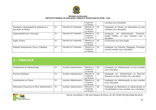 Ministério da Educação
                                        INSTITUTO FEDERAL DE EDUCAÇÃO, CIÊNCIA E TECNOLOGIA DO ACRE – IFAC

                                                                                     Vespertino               correlata com a disciplina.
                                                                                     ou Noturno
Instalação e desinstalação de Aplicativos e      01      Operador de Computador      Matutino ou    20        Graduação ou Técnico em Informática ou área
gravações de Mídias                                                                  Vespertino               correlata com a disciplina.
                                                                                     ou Noturno
Empreendedorismo e Inovação                      01      Operador de Computador      Matutino ou    20        Graduação em Administração, Economia,
                                                                                     Vespertino               Gestão Pública ou área correlata com a
                                                                                     ou Noturno               disciplina.
Inglês Técnico                                   01      Operador de Computador      Matutino ou    20        Licenciatura em Letras Inglês.
                                                                                     Vespertino
                                                                                     ou Noturno
Relações Interpessoais, Ética e Cidadania        01      Operador de Computador      Matutino ou    20        Graduação em Filosofia, Pedagogia, Psicologia
                                                                                     Vespertino               ou área correlata com a disciplina.
                                                                                     ou Noturno




3 – TARAUACÁ

Fundamentos da Administração                     01      Auxiliar Administrativo     Matutino ou    20        Graduação em Administração ou área correlata
                                                                                     Vespertino               com a disciplina.
                                                                                     ou Noturno
Recursos Humanos                                 01      Auxiliar Administrativo     Matutino ou    20        Graduação em Administração ou Recursos
                                                                                     Vespertino               Humanos ou área correlata com a disciplina.
                                                                                     ou Noturno
Atendimentos ao Cliente                          01      Auxiliar Administrativo     Matutino ou    20        Graduação em Administração ou área correlata
                                                                                     Vespertino               com a disciplina.
                                                                                     ou Noturno
Matemática Financeira no Setor Administrativo    01      Auxiliar Administrativo     Matutino ou    20        Graduação em Matemática ou Administração ou
                                                                                     Vespertino               Contabilidade ou área correlata com a disciplina.
                                                                                     ou Noturno

                                                             Rua Cel. José Galdino, n. 495, bairro Bosque, Rio Branco, AC, CEP: 69.909-760 http://www.ifac.edu.br

                                                                                                                                                              14
 