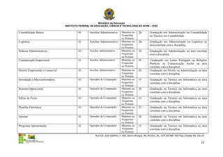 Ministério da Educação
                                  INSTITUTO FEDERAL DE EDUCAÇÃO, CIÊNCIA E TECNOLOGIA DO ACRE – IFAC

Contabilidade Básica                       01      Auxiliar Administrativo     Matutino ou    20        Graduação em Administração ou Contabilidade
                                                                               Vespertino               ou Técnico em Contabilidade
                                                                               ou Noturno
Logística                                  01      Auxiliar Administrativo     Matutino ou    20        Graduação em Administração ou Logística ou
                                                                               Vespertino               área correlata com a disciplina.
                                                                               ou Noturno
Práticas Administrativas                   01      Auxiliar Administrativo     Matutino ou    30        Graduação em Administração ou área correlata
                                                                               Vespertino               com a disciplina.
                                                                               ou Noturno
Comunicação Empresarial                    01      Auxiliar Administrativo     Matutino ou    30         Graduação em Letras Português ou Relações
                                                                               Vespertino               Públicas ou Comunicação Social ou área
                                                                               ou Noturno               correlata com a disciplina.
Direito Empresarial e Comercial            01      Auxiliar Administrativo      Matutino ou 20          Graduação em Direito ou Administração ou área
                                                                                Vespertino              correlata com a disciplina.
                                                                                ou Noturno
Introdução à Microinformática              01      Operador de Computador       Matutino ou 15             Graduação ou Técnico em Informática ou área
                                                                                Vespertino                 correlata com a disciplina.
                                                                                ou Noturno
Sistema Operacional                        01      Operador de Computador       Matutino ou 20             Graduação ou Técnico em Informática ou área
                                                                                Vespertino                 correlata com a disciplina.
                                                                                ou Noturno
Editor de Texto                            01      Operador de Computador       Matutino ou 25             Graduação ou Técnico em Informática ou área
                                                                                Vespertino                 correlata com a disciplina.
                                                                                ou Noturno
Planilha Eletrônica                        01      Operador de Computador       Matutino ou 25             Graduação ou Técnico em Informática ou área
                                                                                Vespertino                 correlata com a disciplina.
                                                                                ou Noturno
Internet                                   01      Operador de Computador       Matutino ou 20             Graduação ou Técnico em Informática ou área
                                                                                Vespertino                 correlata com a disciplina.
                                                                                ou Noturno
Programa Apresentação                      01      Operador de Computador       Matutino ou 15             Graduação ou Técnico em Informática ou área
                                                                                Vespertino                 correlata com a disciplina.
                                                                                ou Noturno
                                                       Rua Cel. José Galdino, n. 495, bairro Bosque, Rio Branco, AC, CEP: 69.909-760 http://www.ifac.edu.br

                                                                                                                                                     15
 