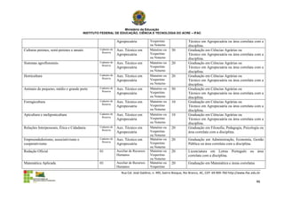 Ministério da Educação
                                       INSTITUTO FEDERAL DE EDUCAÇÃO, CIÊNCIA E TECNOLOGIA DO ACRE – IFAC

                                                              Agropecuária           Vespertino                  Técnico em Agropecuária ou área correlata com a
                                                                                     ou Noturno                  disciplina.
Culturas perenes, semi-perenes e anuais         Cadastro de   Aux. Técnico em        Matutino ou     30          Graduação em Ciências Agrárias ou
                                                 Reserva
                                                              Agropecuária           Vespertino                  Técnico em Agropecuária ou área correlata com a
                                                                                     ou Noturno                  disciplina.
Sistemas agroflorestais                         Cadastro de   Aux. Técnico em        Matutino ou     20          Graduação em Ciências Agrárias ou
                                                 Reserva
                                                              Agropecuária           Vespertino                  Técnico em Agropecuária ou área correlata com a
                                                                                     ou Noturno                  disciplina.
Horticultura                                    Cadastro de   Aux. Técnico em        Matutino ou     20          Graduação em Ciências Agrárias ou
                                                 Reserva
                                                              Agropecuária           Vespertino                  Técnico em Agropecuária ou área correlata com a
                                                                                     ou Noturno                  disciplina.
Animais de pequeno, médio e grande porte        Cadastro de   Aux. Técnico em        Matutino ou     50          Graduação em Ciências Agrárias ou
                                                 Reserva
                                                              Agropecuária           Vespertino                  Técnico em Agropecuária ou área correlata com a
                                                                                     ou Noturno                  disciplina.
Forragicultura                                  Cadastro de   Aux. Técnico em        Matutino ou     10          Graduação em Ciências Agrárias ou
                                                 Reserva
                                                              Agropecuária           Vespertino                  Técnico em Agropecuária ou área correlata com a
                                                                                     ou Noturno                  disciplina.
Apicultura e meliponicultura                    Cadastro de   Aux. Técnico em        Matutino ou     10          Graduação em Ciências Agrárias ou
                                                 Reserva
                                                              Agropecuária           Vespertino                  Técnico em Agropecuária ou área correlata com a
                                                                                     ou Noturno                  disciplina.
Relações Interpessoais, Ética e Cidadania       Cadastro de   Aux. Técnico em        Matutino ou     20          Graduação em Filosofia, Pedagogia, Psicologia ou
                                                 Reserva
                                                              Agropecuária           Vespertino                  área correlata com a disciplina.
                                                                                     ou Noturno
Empreendedorismo, associativismo e              Cadastro de   Aux. Técnico em        Matutino ou     20          Graduação em Administração, Economia, Gestão
                                                 Reserva
cooperativismo                                                Agropecuária           Vespertino                  Pública ou área correlata com a disciplina.
                                                                                     ou Noturno
Redação Oficial                                 01            Auxiliar de Recursos   Matutino ou     20          Licenciatura em Letras Português ou área
                                                              Humanos                Vespertino                  correlata com a disciplina.
                                                                                     ou Noturno
Matemática Aplicada                             01            Auxiliar de Recursos   Matutino ou     20          Graduação em Matemática e áreas correlatas
                                                              Humanos                Vespertino
                                                                 Rua Cel. José Galdino, n. 495, bairro Bosque, Rio Branco, AC, CEP: 69.909-760 http://www.ifac.edu.br

                                                                                                                                                                  46
 