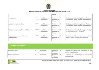 Ministério da Educação
                                       INSTITUTO FEDERAL DE EDUCAÇÃO, CIÊNCIA E TECNOLOGIA DO ACRE – IFAC

                                                                                      Noturno


Forragicultura                                  Cadastro de    Aux. Técnico em        Matutino ou 10               Graduação em Ciências Agrárias ou Técnico em
                                                 Reserva
                                                               Agropecuária           Vespertino ou                Agropecuária ou área correlata com a disciplina.
                                                                                      Noturno

Apicultura e meliponicultura                    Cadastro de    Aux. Técnico em        Matutino ou 10               Graduação em Ciências Agrárias ou Técnico em
                                                 Reserva
                                                               Agropecuária           Vespertino ou                Agropecuária ou área correlata com a disciplina.
                                                                                      Noturno

Relações Interpessoais, Ética e cidadania       Cadastro de    Aux. Técnico em        Matutino ou 20               Graduação em Filosofia, Pedagogia, Psicologia
                                                 Reserva
                                                               Agropecuária           Vespertino ou                ou área correlata com a disciplina.
                                                                                      Noturno

Empreendedorismo, associativismo e              Cadastro de    Aux. Técnico em        Matutino ou 20               Graduação em Administração, Economia, Gestão
                                                 Reserva
cooperativismo                                                 Agropecuária           Vespertino ou                Pública ou área correlata com a disciplina.
                                                                                      Noturno




    3- Epitaciolândia

Informática Básica                              01            Recepcionista           Matutino ou     20        Graduação ou Técnico em Informática ou área
                                                                                      Vespertino                correlata com a disciplina
                                                                                      ou Noturno
Redação empresarial                             01            Recepcionista           Matutino ou     20        Licenciatura em Letras Português ou área correlata
                                                                                      Vespertino                com a disciplina.
                                                                                      ou Noturno

                                                                  Rua Cel. José Galdino, n. 495, bairro Bosque, Rio Branco, AC, CEP: 69.909-760 http://www.ifac.edu.br

                                                                                                                                                                   49
 