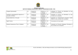 Ministério da Educação
                                        INSTITUTO FEDERAL DE EDUCAÇÃO, CIÊNCIA E TECNOLOGIA DO ACRE – IFAC

Programa Apresentação                            01      Operador de             Matutino ou     15        Graduação ou Técnico em Informática ou área
                                                         Computador              Vespertino                correlata com a disciplina.
                                                                                 ou Noturno
Instalação e desinstalação de Aplicativos e      01      Operador de             Matutino ou     20        Graduação ou Técnico em Informática ou área
gravações de Mídias                                      Computador              Vespertino                correlata com a disciplina.
                                                                                 ou Noturno
Empreendedorismo e Inovação                      01      Operador de             Matutino ou     20        Graduação em Administração, Economia, Gestão
                                                         Computador              Vespertino                Pública ou área correlata com a disciplina.
                                                                                 ou Noturno
Inglês Técnico                                   01      Operador de             Matutino ou     20        Licenciatura em Letras Inglês.
                                                         Computador              Vespertino
                                                                                 ou Noturno
Relações Interpessoais, Ética e Cidadania        01      Operador de             Matutino ou     20        Graduação em Filosofia, Pedagogia, Psicologia ou
                                                         Computador              Vespertino                área correlata com a disciplina.
                                                                                 ou Noturno




                                                             Rua Cel. José Galdino, n. 495, bairro Bosque, Rio Branco, AC, CEP: 69.909-760 http://www.ifac.edu.br

                                                                                                                                                              51
 