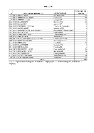ANEXO III

                                                                                       NÚMERO DE
 UF               UNIDADE DE LOTAÇÃO                    MUNICÍPIO/UF                      VAGAS
 AC SRTE ACRE - SEDE                                    Rio Branco/AC                            14
 AM SRTE AMAZONAS - SEDE                                Manaus/AM                                40
 AP SRTE AMAPÁ - SEDE                                   Macapá/AP                                18
 BA GRTE BARREIRAS                                      Barreiras/BA                             12
 BA GRTE JUAZEIRO                                       Juazeiro/BA                               2
 BA GRTE TEIXEIRA FREITAS                               Teixeira de Freitas/BA                    8
 MA GRTE IMPERATRIZ                                     Imperatriz/MA                             6
 MG GRTE GOVERNADOR VALADARES                           Governador Valadares/MG                   2
 MG GRTE PARACATU                                       Paracatu/MG                               8
 MG GRTE TEÓFILO OTONI                                  Teófilo Otoni/MG                          6
 MS GRTE DOURADOS                                       Dourados/MS                               8
 MS SRTE MATO GROSSO DO SUL - SEDE                      Campo Grande/MS                           4
 MT GRTE RONDONÓPOLIS                                   Rondonópolis/MT                           4
 PA GRTE MARABÁ                                         Marabá/PA                                12
 PA GRTE SANTARÉM                                       Santarém/PA                               4
 PE GRTE PETROLINA                                      Petrolina/PE                              6
 RO SRTE RONDONIA - SEDE                                Porto Velho/RO                           36
 RR SRTE RORAIMA - SEDE                                 Boa Vista/RR                             10
 RS GRTE PASSO FUNDO                                    Passo Fundo/RS                            8
 RS GRTE SANTO ÂNGELO                                   Santo Ângelo/RS                          10
 TO SRTE TOCANTINS - SEDE                               Palmas/TO                                16
                                       TOTAL                                                    234
(SRTE – Superintendência Regional do Trabalho e Emprego; GRTE – Gerência Regional do Trabalho e
Emprego)
 