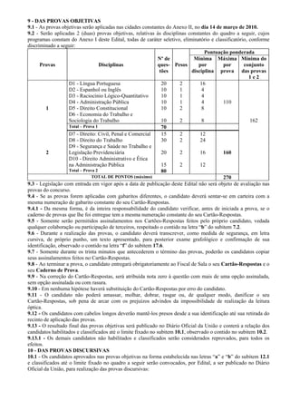 9 - DAS PROVAS OBJETIVAS
9.1 - As provas objetivas serão aplicadas nas cidades constantes do Anexo II, no dia 14 de março de 2010.
9.2 - Serão aplicadas 2 (duas) provas objetivas, relativas às disciplinas constantes do quadro a seguir, cujos
programas constam do Anexo I deste Edital, todas de caráter seletivo, eliminatório e classificatório, conforme
discriminado a seguir:
                                                                                     Pontuação ponderada
                                                              Nº de            Mínima Máxima Mínima do
      Provas                        Disciplinas                ques- Pesos       por        por      conjunto
                                                                tões          disciplina prova das provas
                                                                                                        1e2
                    D1 - Língua Portuguesa                       20     2         16
                    D2 - Espanhol ou Inglês                      10     1          4
                    D3 - Raciocínio Lógico-Quantitativo          10     1          4
                    D4 - Administração Pública                   10     1          4        110
         1          D5 - Direito Constitucional                  10     2          8
                    D6 - Economia do Trabalho e
                    Sociologia do Trabalho                       10     2          8                    162
                    Total – Prova 1                              70
                    D7 - Direito: Civil, Penal e Comercial       15     2         12
                    D8 - Direito do Trabalho                     30     2         24
                    D9 - Segurança e Saúde no Trabalho e
         2          Legislação Previdenciária                    20     2         16        160
                    D10 - Direito Administrativo e Ética
                    na Administração Pública                     15     2         12
                    Total – Prova 2                              80
                                TOTAL DE PONTOS (máximo)                                    270
9.3 - Legislação com entrada em vigor após a data de publicação deste Edital não será objeto de avaliação nas
provas do concurso.
9.4 - Se as provas forem aplicadas com gabaritos diferentes, o candidato deverá sentar-se em carteira com a
mesma numeração de gabarito constante do seu Cartão-Respostas.
9.4.1 - Da mesma forma, é da inteira responsabilidade do candidato verificar, antes de iniciada a prova, se o
caderno de provas que lhe foi entregue tem a mesma numeração constante do seu Cartão-Respostas.
9.5 - Somente serão permitidos assinalamentos nos Cartões-Respostas feitos pelo próprio candidato, vedada
qualquer colaboração ou participação de terceiros, respeitado o contido na letra “b” do subitem 7.2.
9.6 - Durante a realização das provas, o candidato deverá transcrever, como medida de segurança, em letra
cursiva, de próprio punho, um texto apresentado, para posterior exame grafológico e confirmação de sua
identificação, observado o contido na letra “f” do subitem 17.6.
9.7 - Somente durante os trinta minutos que antecederem o término das provas, poderão os candidatos copiar
seus assinalamentos feitos no Cartão-Respostas.
9.8 - Ao terminar a prova, o candidato entregará obrigatoriamente ao Fiscal de Sala o seu Cartão-Respostas e o
seu Caderno de Prova.
9.9 - Na correção do Cartão-Respostas, será atribuída nota zero à questão com mais de uma opção assinalada,
sem opção assinalada ou com rasura.
9.10 - Em nenhuma hipótese haverá substituição do Cartão-Respostas por erro do candidato.
9.11 - O candidato não poderá amassar, molhar, dobrar, rasgar ou, de qualquer modo, danificar o seu
Cartão-Respostas, sob pena de arcar com os prejuízos advindos da impossibilidade de realização da leitura
óptica.
9.12 - Os candidatos com cabelos longos deverão mantê-los presos desde a sua identificação até sua retirada do
recinto de aplicação das provas.
9.13 - O resultado final das provas objetivas será publicado no Diário Oficial da União e conterá a relação dos
candidatos habilitados e classificados até o limite fixado no subitem 10.1, observado o contido no subitem 10.2.
9.13.1 - Os demais candidatos não habilitados e classificados serão considerados reprovados, para todos os
efeitos.
10 - DAS PROVAS DISCURSIVAS
10.1 - Os candidatos aprovados nas provas objetivas na forma estabelecida nas letras “a” e “b” do subitem 12.1
e classificados até o limite fixado no quadro a seguir serão convocados, por Edital, a ser publicado no Diário
Oficial da União, para realização das provas discursivas:
 
