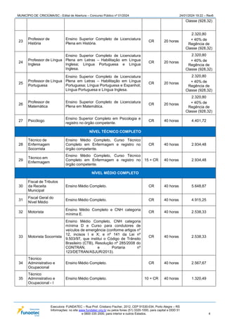 MUNICÍPIO DE CRICIÚMA/SC - Edital de Abertura – Concurso Público nº 01/2024 24/01/2024 19:22 – Rev6
Executora: FUNDATEC – Rua Prof. Cristiano Fischer, 2012, CEP 91530-034, Porto Alegre – RS
Informações: no site www.fundatec.org.br ou pelos fones (51) 3320-1000, para capital e DDD 51
e 0800 035 2000, para interior e outros Estados. 4
Classe (928,32)
23
Professor de
História
Ensino Superior Completo de Licenciatura
Plena em História.
CR 20 horas
2.320,80
+ 40% de
Regência de
Classe (928,32)
24
Professor de Língua
Inglesa
Ensino Superior Completo de Licenciatura
Plena em Letras – Habilitação em Língua
Inglesa; Língua Portuguesa e Língua
Inglesa.
CR 20 horas
2.320,80
+ 40% de
Regência de
Classe (928,32)
25
Professor de Língua
Portuguesa
Ensino Superior Completo de Licenciatura
Plena em Letras – Habilitação em Língua
Portuguesa; Língua Portuguesa e Espanhol;
Língua Portuguesa e Língua Inglesa.
CR 20 horas
2.320,80
+ 40% de
Regência de
Classe (928,32)
26
Professor de
Matemática
Ensino Superior Completo de Licenciatura
Plena em Matemática.
CR 20 horas
2.320,80
+ 40% de
Regência de
Classe (928,32)
27 Psicólogo
Ensino Superior Completo em Psicologia e
registro no órgão competente.
CR 40 horas 4.401,72
NÍVEL TÉCNICO COMPLETO
28
Técnico de
Enfermagem
Socorrista
Ensino Médio Completo, Curso Técnico
Completo em Enfermagem e registro no
órgão competente.
CR 40 horas 2.934,48
29
Técnico em
Enfermagem
Ensino Médio Completo, Curso Técnico
Completo em Enfermagem e registro no
órgão competente.
15 + CR 40 horas 2.934,48
NÍVEL MÉDIO COMPLETO
30
Fiscal de Tributos
da Receita
Municipal
Ensino Médio Completo. CR 40 horas 5.648,87
31
Fiscal Geral do
Nível Médio
Ensino Médio Completo. CR 40 horas 4.915,25
32 Motorista
Ensino Médio Completo e CNH categoria
mínima E.
CR 40 horas 2.538,33
33 Motorista Socorrista
Ensino Médio Completo, CNH categoria
mínima D e Curso para condutores de
veículos de emergência (conforme artigos nº
12, incisos I e X; e nº 141 da Lei nº
9.503/97, que institui o Código de Trânsito
Brasileiro (CTB), Resolução nº 285/2008 do
CONTRAN, e Portaria nº
123/DETRAN/ASJUR/2013).
CR 40 horas 2.538,33
34
Técnico
Administrativo e
Ocupacional
Ensino Médio Completo. CR 40 horas 2.567,67
35
Técnico
Administrativo e
Ocupacional - I
Ensino Médio Completo. 10 + CR 40 horas 1.320,49
 