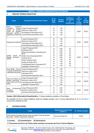 MUNICÍPIO DE CRICIÚMA/SC - Edital de Abertura – Concurso Público nº 01/2024 24/01/2024 19:22 – Rev6
Executora: FUNDATEC – Rua Prof. Cristiano Fischer, 2012, CEP 91530-034, Porto Alegre – RS
Informações: no site www.fundatec.org.br ou pelos fones (51) 3320-1000, para capital e DDD 51
e 0800 035 2000, para interior e outros Estados. 45
ANEXO II – QUADRO DEMONSTRATIVO DE PROVAS
1. PROVAS TEÓRICO-OBJETIVAS
Cargo Componentes das Provas/ Caráter
N° de
Ques-
tões
Pontos/
Questão
N° Mínimo
de Acertos
p/
Componente
Nº
mínimo
de
Pontos
do total
Nº
Pontos
do total
Nível Superior
Completo (exceto
cargos de Auditor
Fiscal da Receita
Municipal –AFRM e
Engenheiro Ambiental
)
Língua Portuguesa (E/C)*
Raciocínio Lógico (E/C)*
Tecnologia da Informação (E/C)*
Conhecimentos Específicos (E/C)
10
10
10
30
1,50
1,50
1,50
1,50
- 36,00 90,00
Engenheiro Ambiental
Língua Portuguesa (E/C)*
Raciocínio Lógico (E/C)*
Tecnologia da Informação (E/C)*
Conhecimentos Específicos (E/C)
10
10
10
30
1,60
1,20
1,20
2,00
- 40,00 100,00
Auditor Fiscal da
Receita Municipal -
AFRM
Língua Portuguesa (E/C)*
Estatística (E/C)*
Direito Administrativo e Constitucional
(E/C)*
Direito Civil e Empresarial (E/C)*
Auditoria (E/C)*
Direito Tributário (E/C)*
Análise de Dados (E/C)*
Contabilidade Geral e Avançada E/C)*
Legislação Tributária (E/C)*
10
10
10
10
10
10
10
15
15
0,80
0,80
0,80
0,80
0,80
1,20
1,20
1,20
1,20
03
03
03
03
03
03
03
05
05
40,00 100,00
Nível Médio, Técnico
e Cargos de Motorista
e Motorista Socorrista
Língua Portuguesa (E/C)*
Raciocínio Lógico (E/C)*
Informática (E/C)*
Conhecimentos Específicos (E/C)
10
10
10
30
1,60
1,20
1,20
2,00
- 40,00 100,00
Fiscal de Tributos da
Receita Municipal e
Fiscal Geral de Nível
Médio
Língua Portuguesa (E/C)*
Raciocínio Lógico (E/C)*
Tecnologia da Informação (E/C)*
Legislação Tributária (E/C)*
15
15
15
15
1,50
1,30
1,25
2,00
- 40,00 100,00
Nível Fundamental
Completo e
Incompleto
Língua Portuguesa (E/C)*
Raciocínio Lógico (E/C)*
Conhecimentos Específicos (E/C)
10
10
20
2,50
2,50
2,50
- 40,00 100,00
Caráter: (E/C) Eliminatório/Classificatório. (*) Essas matérias compõem a Prova Base.
As questões da Prova Teórico-Objetiva serão de múltipla escolha, com 5 (cinco) alternativas (A, B, C, D e E) e 1
(uma) única resposta correta.
2. OUTRAS ETAPAS
Cargo
Componentes das Provas/
Caráter (*)
Nº. Pontos do total
Nível Superior Completo (Exceto cargo de Auditor Fiscal da Receita
Municipal – AFRM e Engenheiro Ambiental
Prova de Títulos (C) 10,00**
(*) Caráter: (C) Classificatório (E) Eliminatório.
(**) Os pontos da Prova de Títulos serão somados aos pontos da Prova Teórico-Objetiva.
 