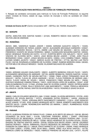 ANEXO I
CONVOCAÇÃO PARA MATRÍCULA NO CURSO DE FORMAÇÃO PROFISSIONAL
1. Relação de candidatos convocados para matrícula no Curso de Formação Profissional, na seguinte
ordem: Unidade de Ensino, estado de vaga, número de inscrição e nome do candidato em ordem
alfabética.
Unidade de Ensino do DF (Centro Universitário UDF – SEP/Sul, Qd. 704/904, Brasília/DF)
SE - SERGIPE
244754, ADEILTON DOS SANTOS NUNES / 221025, ROBERTO INÁCIO DOS SANTOS / 138862,
WILTON LIMA DE ANDRADE
RO - RONDÔNIA
282343, ABEL VANDERLEI NUNES JÚNIOR / 330009, ADRIANO AUGUSTO CANUTO / 133455,
ALDEMAR CORDEIRO DE FARIAS JUNIOR / 258191, ALEXANDRE ARCHANJO CARNEIRO / 235647,
ANDERSON PINHEIRO ROCHA / 301715, ANDRE LUIZ MOURA DE MACEDO / 280133, CARLOS
FREDERICO VICENTE DE SOUSA FERREIRA / 380823, CLEIDEILSON NOGUEIRA SANTOS / 295930,
DIEGO HENRIQUE TEIXEIRA DO EGITO / 313127, EVERTON BRITO VON SZILAGYI / 195157, IGOR
VINICIOS DE OLIVEIRA MOTA / 245612, JOAO BESSA BELEM JUNIOR / 127480, JOÃO PAULO
BERNARDES VIANA / 349237, JONAS MOURA DA MATA / 238854, LÍVIA COIMBRA TOBAR / 398848,
LUCINEI GOMES JACINTO / 252221, MÁRCIO ALVES DE FREITAS / 377150, MILITAO LUIZ PINTO
FILHO / 242126, ROSÂNGELA CARNEIRO DE OLIVEIRA / 228847, RUBENS MOREIRA VIANA / 280365,
VICTOR MELO DE ARAÚJO MENDES / 184299, WLADIMIR MACHADO DE ALMEIDA
BA - BAHIA
160824, ADRIANO AGUIAR CAVALCANTE / 289031, ALBERTO BARBOSA COELHO FILHO / 140970,
ALEXSANDRO MENDONÇA DE ANDRADE / 297159, ANDRE BEMMUYAL PASSOS SANTOS / 223242,
DANIEL CARNEIRO PINTO DE MOURA MATTOS / 155996, FÁBIO JORGE FERNANDES SILVA DE
ARAÚJO / 180765, FLÁVIA DE JESUS ANDRADE / 261081, FLÁVIA FERREIRA DE MORAIS LIMA /
162414, FLÁVIO VIEIRA DE SOUZA / 390918, FRANCISCO FÁBIO MOURA DA MATA / 126056,
GUSTAVO HENRIQUE CÂMARA FRANÇA / 150911, IGOR SOUZA LOPES DE ALMEIDA / 183547, JOSÉ
CARLOS BARBOSA FILHO / 217848, JUVENAL DIAS DE OLIVEIRA JUNIOR / 392635, PATRÍCIA MARIA
DA COSTA LIMA / 275839, PAULO RODOLPHO LIMA NASCIMENTO / 145582, PRISCILA MEDEIROS
VILLANUEVA / 206786, RAFAEL SANTOS SILVA BEZERRA / 149153, RONDNELE IZAIAS DA SILVA
AP - AMAPÁ
398650, CARLOS EDUARDO MENEZES LIMA / 319382, DANIEL OLIVEIRA MEDEIROS / 272709, JOÃO
MARCELO DE SOUZA BASTOS / 147273, JONHMARK DUTRA PEREIRA / 144059, JONIVALDO
FRANÇA RAMOS / 126350, JORIVANA BRITO NASCIMENTO CARNEIRO / 212614, JOSÉ GERALDO
ALVES JÚNIOR / 271405, JOSE GOMES HENRIQUES NETO / 395938, ROBERTO NASCIMENTO DOS
SANTOS SALES / 250094, RONDIMILSON MARTINS DO AMARAL / 206421, RUMMENIGGE ROSSI
DANTAS GONÇALVES
PR - PARANÁ
269170, ALBERANI PEREIRA DE FARIAS FILHO / 238849, ALEX BRITO DE ARAUJO / 308180, BRUNO
LEONARDO DA SILVA DIAS / 314180, CRISTIANE PINHEIRO XEREZ / 234697, CRISTIANO
VASCONCELOS DE MENDONÇA / 281995, CYNTHIA KARINNE WESSEN PEREIRA LIMA / 231337,
DANIEL ECHIBURÚ PEREIRA DE MELO / 125596, DIEGO HENRIQUE DE OLIVEIRA SOUSA / 222205,
DIGENAL DE FREITAS SANTOS JUNIOR / 329794, EDSON DOS ANJOS VIEIRA / 306198, EDUARDO
DANTAS BORGES / 306038, EMMANUEL FAUSTO MEDEIROS DE ANDRADE / 318147, ERICKSON
FERREIRA DA GAMA MELLO / 398038, ÉRICO BARRETO DE OLIVEIRA / 256946, FABIO HENRIQUE
GUTTOSKI LEMOS / 272858, FABIO SILVA MAIA / 256605, FÁBIO VILA NOVA SANTOS / 181736,
FABRICIO LOBÃO DE MENEZES / 156203, FABRÍCIO PINHEIRO DE MOURA LEAL / 247571, FELIPE
Unidade de Ensino do DF (Centro Universitário UDF – SEP/Sul, Qd. 704/904, Brasília/DF)
 