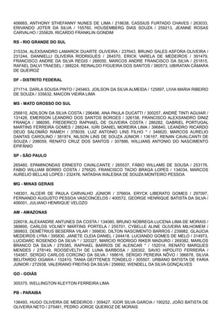 406665, ANTHONY STHEFANNY NUNES DE LIMA / 218638, CASSIUS FURTADO CHAVES / 263033,
ERIVANDO JOTER DA SILVA / 155760, HOUSEMBERG DIAS SOUZA / 259213, JEANNE ROSAS
CARVALHO / 255629, RICARDO FRANKLIN GONDIM
RS - RIO GRANDE DO SUL
215334, ALEXSANDRO LAMARCK DUARTE OLIVEIRA / 237643, BRUNO SALES ASFORA OLIVEIRA /
231244, DANNIELLI OLIVEIRA RODRIGUES / 264570, ERICK VARELA DE MEDEIROS / 391479,
FRANCISCO ANDRE DA SILVA REGIS / 266050, MARCOS ANDRE FRANCISCO DA SILVA / 251815,
RAFAEL DALVI TRAESEL / 388224, REINALDO FIGUEIRA DOS SANTOS / 380573, UBIRATAN CÂMARA
DE QUEIROZ
DF - DISTRITO FEDERAL
271714, DARLA SOUSA PINTO / 245463, JOILSON DA SILVA ALMEIDA / 125897, LIVIA MARIA RIBEIRO
DE SOUZA / 335632, MAICON VIEIRA LIMA
MS - MATO GROSSO DO SUL
256810, ADILSON DA SILVA COSTA / 296496, ANA PAULA DUCATTI / 300257, ANDRÉ TINTI AGUIAR /
131426, EMERSON LEANDRO DOS SANTOS BORGES / 326158, FRANCISCO ALEXSANDRO DINIZ
FRANÇA / 386095, FREDERICO RAPHAEL DE OLIVEIRA COSTA / 286282, GABRIEL PORTUGAL
MARTINS FERREIRA GOMES / 288244, IURI DANIEL MOREIRA LIMA / 396840, LEANDRO RICARDO
DEUD SALOMÃO RAMEH / 378039, LUIZ ANTONIO LINS FILHO * / 346620, MARCOS AURELIO
DANTAS CAROLINO / 381974, NILSON LINS DE SOUZA JÚNIOR / 136167, RENAN CAVALCANTI DE
SOUZA / 298059, RENATO CRUZ DOS SANTOS / 307886, WILLIANS ANTONIO DO NASCIMENTO
EPIFÂNIO
SP - SÃO PAULO
265460, EPAMINONDAS ERNESTO CAVALCANTE / 265537, FÁBIO WILLAMS DE SOUSA / 253176,
FABIO WILLIAM BORRO COSTA / 276520, FRANCISCO TACIO BRAGA LOPES / 134034, MARCOS
AURELIO BELLAS LOPES / 232476, NATASHA WALESKA DE SOUZA MONTEIRO PESSOA
MG - MINAS GERAIS
148301, ALCEIR DE PAULA CARVALHO JÚNIOR / 376604, ERYCK LIBERATO GOMES / 297097,
FERNANDO AUGUSTO PESSOA VASCONCELOS / 400572, GEORGE HENRIQUE BATISTA DA SILVA /
406001, JULIANO HENRIQUE VELOZO
AM - AMAZONAS
226018, ALEXANDRE ANTUNES DA COSTA / 134080, BRUNO NOBREGA LUCENA LIMA DE MORAIS /
389895, CARLOS VOLNEY MARTINS PORTELA / 255701, CYBELLE ALINE OLIVEIRA MILHOMEM /
389803, DEMÉTRIUS BESERRA VILAR / 399830, DILTON NASCIMENTO BARROS / 239982, GLAUCIA
MEDEIROS LYRA / 395830, JANETE CLEIA DANIEL / 244418, LUCIANDO GOMES DE MELO / 314973,
LUCIDARC ROSENDO DA SILVA * / 320327, MARCIO RODRIGO RIKER MADURO / 269382, MARLOS
BRANCO DA SILVA / 276385, RAPHAEL BARROS DE ALENCAR * / 152014, RENATO MARQUES
MENDES / 278149, ROOSEVELTH DE LUNA BARBOSA / 326302, SAVIO HIPOLITO FERREIRA /
154567, SERGIO CARLOS CORCINO DA SILVA / 168616, SÉRGIO PEREIRA NÔVO / 386678, SILVIA
BELITARDO OGAWA / 152410, TANIA GEITTENES TONDELO / 305507, URBANO BATISTA DE FARIA
JUNIOR / 272938, VALERIANO FREITAS DA SILVA / 256692, WENDELL DA SILVA GONÇALVES
GO - GOIÁS
305375, WELLINGTON KLEYTON FERREIRA LIMA
PB - PARAIBA
136493, HUGO OLIVEIRA DE MEDEIROS / 309427, IGOR SILVA GARCIA / 190252, JOÃO BATISTA DE
OLIVEIRA NETO / 275481, PEDRO JORGE QUEIROZ DE MORAIS
 