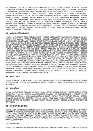 DE FREITAS / 244216, FELIPE FARIAS MARTINS / 271582, FELIPE GOMES DA SILVA / 320714,
FERNANDA PASSALINI DE ALMEIDA / 272063, GLEISON DENIS DE ARAUJO / 357684, GUILHERME
CUNHA MIGUEL DA COSTA / 200901, GUILHERME VICENTINI / 378692, HÍTALO DE ALMEIDA MOTA /
404780, JEANMAR SOARES / 312455, JOAO PAULO SILVA DE BARCELOS / 224776, JOSÉ RENATO
SPENCER SOARES / 314114, JULIO CESAR ANDRADE BIANCHI / 291520, LEONARDO VIANNA
NEVES / 324689, LIAMARA CARARO PIRES / 239101, LUCIANO CLEMENTE FERREIRA / 253247,
LUCIANO MARCIO LAGARES SANT'ANNA / 230398, MARCELO NUNES OLIVEIRA / 293474, MARCOS
VINICIUS GOULART VAZ OLIVEIRA / 289318, MERISON SERAFIM CÁSSIO DE SOUZA / 145170,
RAFAEL SILVA FAVERO / 259500, RODRIGO CRUVINEL FREITAS / 239564, RONALDO ALEXANDRE
DE SANTANA * / 142896, RONAN ALVES MARINHO / 275294, TÉO RODRIGUES CARNEIRO
CAVALCANTE / 343026, THIAGO COSTA LUCIO * / 272867, WARLEY GARCIA ROCHA / 247299,
WARLLEY SAMUEL FERREIRA
MS - MATO GROSSO DO SUL
149837, ALEXANDRE BOAVENTURA DINIZ / 134007, ALEXANDRE CARLOS DE SOUZA E SILVA /
287327, ANA PAULA FERRER CARNEIRO / 286432, ANDERSON PINHEIRO DA SILVA / 213749,
BRUNO NODA GONÇALVES / 254098, CALIXTO MANOEL DA SILVA FILHO / 137617, CARLOS EDGAR
VILA / 136403, CAROLINE SILVA DE OLIVEIRA / 320959, CESAR GUSTAVO BARBOSA ZILLO / 251959,
CLAUDIA MARIA GUIMARÃES DE OLIVEIRA / 402174, CYNTIA DE BARROS ALBUQUERQUE / 284736,
DIEGO MAISTRO MALTA / 224797, ENLIU RODRIGUES TAVEIRA / 340226, FÁBIO BARBOSA MARDINI
/ 275596, FABIO JUNICHI OSHIRO ONO / 178835, FABRÍCIO DE QUEIROZ GUIMARÃES / 181879,
FERNANDO JOSÉ DA SILVA NASCIMENTO MUNIZ / 263044, GABRIEL LIMA E SILVA MIGUEL / 240846,
GRACIELA MACHADO / 251467, GUTIERRE FRANÇA ALVES / 132106, HEITOR WARNER / 346002,
IZAAC DA SILVA SERRA NETO / 209349, JACKSON JOSÉ DA SILVA / 269745, JANINE EMILIA RIBEIRO
CORREA / 317142, JEFERSON CONTURBIA NEVES * / 302427, JOÃO PAULO JOSÉ COSTA / 231957,
JOÃO PAULO PINHEIRO BUENO / 240645, JOSE WAGNER DA SILVA / 170267, JÚLIO AUGUSTO
PATROCÍNIO / 285909, LEANDRO DA FONSECA MORAES / 243547, LEONARDO AQUINO DE SOUZA /
276051, LUIZ GUSTAVO DE BARROS CHAVES / 382838, MAGNO NAOTO SUZUKI / 230964, MAICOM
RICARDO LUCHESE / 140267, MARCELO FONTES / 329729, MARIANA DE REZENDE OSSUNA /
146763, NILO MORAES DE ALMEIDA / 368668, OG MARTINEZ MARÇAL / 262130, PATRICIA MARIM
BARBOSA / 323204, RAIMUNDO ABIDORAL CARVALHO DE SOUSA / 148299, RICARDO CRISTIANO
MACHADO BISSACO / 225486, SAULO BRAVIM TITO DE PAULA / 312375, TIAGO DE CARVALHO
BARBOSA / 225162, VANDIR DASAN BENITO JUNIOR
AM - AMAZONAS
281659, ADRIANO BOM JESUS / 278532, ALEXANDRE LUIZ DE SOUZA ANDRADE / 266231, DANIEL
SOUZA VIEIRA / 355015, DIEGO DOYLLE PORTO GOMES / 210462, GUILHERME LUIZ AZEVEDO
RUGGIERO
RO - RONDÔNIA
321804, ALEXANDRE FARIA PINHEIRO / 153902, CELSO JESUS MORAIS / 176362, DIEGO COSTA
CARNEIRO / 389933, DIOGO MASCARENHAS RANGEL DE ALBUQUERQUE / 312325, EULER
CAETANO SANTOS / 311857, FABIO GODINHO BRAZ / 297982, FELIPE LUZ DE GODOY / 185891,
IOANNES PAULUS DE REZENDE PENA / 154589, IVAN DIAS FELIX FERREIRA / 406535, JOSE
KLÉSIO CARIAS DE FREITAS / 251297, TELMA ROCHA MOURA / 306810, WESLEY MOREIRA DE
CARVALHO
RS - RIO GRANDE DO SUL
280028, ARTHUR PEREIRA ALMEIDA / 259164, EDUARDO LUÍS DA SILVA / 303531, ELAINE FÁTIMA
HOFFMANN / 326175, FRANCISCO JOSE VIANA XAVIER / 389423, HUGO NICOLATINO SOARES /
154601, JOSÉ MARCIO CARVALHO DE MIRANDA / 191092, JULIANA MACHADO DA SILVA / 372542,
LEONARDO ALKMIM LOMASSO / 238162, LEONARDO CONDE AUGUSTO DA SILVA / 305072,
ORLANDO JERONYMO DA SILVA JUNIOR / 244320, RAFAEL CARNEIRO TIBO * / 144072, THIAGO
RANGEL BERNARDO
TO - TOCANTINS
252891, ALEXANDRE LOCATELLI / 260074, DIEGO COSME PEREIRA / 403181, EMERSON BORGES
 