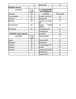 Propriá-SE                  01
ESTADO: Paraná
            Localidade     Nº de   III - ENGENHEIRO
                           vagas     DO TRABALHO
Cascavel                    02          Localidade         Nº de vagas
Foz do Iguaçu               01     Cruzeiro do Sul-AC          01
Londrina                    02     Macapá-AP                   01
Maringá                     02     Teixeira de Freitas-        01
                                   BA
Ponta Grossa                02     Distrito      Federal       01
                                   (SSST)
Paranaguá                   01     São Mateus-ES               01
                                   Anápolis-GO                 01
  ESTADO: Santa Catarina           Sinop-MT                    01
            Localidade     Nº de   Paranaíba-MS                01
                           vagas
Lages                       04     Paracatu-MG                 01
Blumenau                    02     Marabá-PA                   01
Joinville                   02     Foz do Iguaçu-PR            01
Chapecó                     01     Ijuí-RS                     01
Criciúma                    01     Jaraguá do Sul-SC           01
                                   Barretos-SP                 01
                                   Araguaína-TO                01
 
