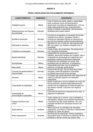 Continuação do EDITAL DA/DRESA nº SD-P 01/2014 Soldado de 1ª Classe – QPM-1/ BM

36

ANEXO IV
PERFIL PSICOLÓGICO DO POLICIAMENTO OSTENSIVO
CARACTERÍSTICA

Inteligência geral

Relacionamento com figuras
de autoridade

Equilíbrio emocional

Motivação e interesse

DIMENSÃO

Média

Elevado

Elevado

Média

Tolerância a frustrações

Elevada

Responsabilidade

Elevada

Sociabilidade

Média

Maturidade

Média

Controle da agressividade e
impulsividade

Elevado

Iniciativa

Média

Capacidade de adaptação

Média

Capacidade de
comunicação e expressão

Média

Clareza mental e juízo
crítico

Média

Sinais fóbicos

Ausente

Sinais depressivos

Ausente

DESCRIÇÃO
Fator G dentro da média, aliado a capacidade
para incorporar novos conhecimentos e
reestruturar conceitos já estabelecidos, a fim de
dirigir adequadamente seu comportamento.
Aceita e respeita a autoridade, demonstrando
facilidade para acatar ordens.
Controle da ansiedade em situações de tensão,
resistência ao pânico, consegue manter o
controle em situações difíceis ou adversas em
que há risco pessoal, estável emocionalmente.
Identifica-se com o estilo de vida proposto pela
BM, seu papel, sua missão e atuação junto à
sociedade.
Aceita limites, tem autocrítica, lida eficazmente
com situações frustrantes.
Capacidade de comprometimento com o
trabalho, assumindo tarefas com cuidado, zelo e
mostrando-se preocupado em realizá-las com
qualidade e postura profissional adequada.
Preferência por atividades em grupo, tem
facilidade para se relacionar, é cooperativo.
Capacidade para lidar com as exigências
externas e postergar gratificações.
Pensa antes de agir, não se deixa levar pelas
emoções, potencial agressivo controlado,
condições para portar armas de fogo.
Consegue agir adequadamente sem depender de
ordem ou decisão superior em situações
específicas.
Aceita mudanças e procura adaptar-se a elas de
forma produtiva, atuando adequadamente de
acordo com as exigências de cada situação em
que estiver inserido. Lida bem com regras e
normas.
Comunica-se de forma compreensível e clara. A
gagueira é inabilitante.
Visão realista de si mesmo, suas qualidades e
dificuldades. Separar seus próprios sentimentos
e impulsos dos das outras pessoas. Ter uma
resposta aceitável em situações sociais e de
trabalho.
Medo irracional ou patológico de situações
específicas, que levam o indivíduo a desenvolver
evitação ou crises de pânico.
Sentimentos de depressão, tristeza patológica,
que podem levar o indivíduo no exercício de sua
profissão a atentar contra sua própria vida.

 