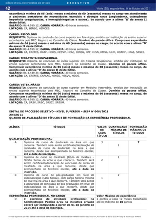 42
DIÁRIO OFICIAL DOS PODERES DO ESTADO E X E C U T I V O
Vitória (ES), segunda-feira, 11 de Outubro de 2021.
experiência mínima de 06 (seis) meses e máxima de 60 (sessenta) meses no cargo em atendimento
a pacientes portadores de necessidades especiais e doenças raras (angioedema, osteogênese
imperfeita coagulopatias, e hemoglobinopatias e outros), de acordo com a alínea “D’ do anexo II
deste Edital.
SALÁRIO: R$ 4.599,12; CARGA HORÁRIA: 40 horas semanais.
LOTAÇÃO: CA, HINSG, HEMOES.
CARGO: PSICÓLOGO
REQUISITO: Diploma de conclusão de curso superior em Psicologia, emitido por instituição de ensino superior
reconhecida pelo MEC. Registro no Conselho de Classe. Domínio do pacote office. Comprovar experiência
mínima de 06 (seis) meses e máxima de 60 (sessenta) meses no cargo, de acordo com a alínea “D’
do anexo II deste Edital.
SALÁRIO: R$ 4.599,12; CARGA HORÁRIA: 40 horas semanais.
LOTAÇÃO: CA, CREFES, HABF, HDDS, HESVV, HEAC, HINSG, HPF, HJSN, HMSA, UIJM, HDAMF, HRAS, SRSCI.
CARGO: TERAPEUTA OCUPACIONAL
REQUISITO: Diploma de conclusão de curso superior em Terapia Ocupacional, emitido por instituição de
ensino superior reconhecida pelo MEC. Registro no Conselho de Classe. Domínio do pacote office.
Comprovar experiência mínima de 06 (seis) meses e máxima de 60 (sessenta) meses no cargo, de
acordo com a alínea “D’ do anexo II deste Edital.
SALÁRIO: R$ 3.449,34; CARGA HORÁRIA: 30 horas semanais.
LOTAÇÃO: CA, CREFES, CAPAAC, HINSG, HESVV, HDDS.
CARGO: VETERINÁRIO
REQUISITO: Diploma de conclusão de curso superior em Medicina Veterinária, emitido por instituição de
ensino superior reconhecida pelo MEC. Registro no Conselho de Classe. Domínio do pacote office.
Comprovar experiência mínima de 06 (seis) meses e máxima de 60 (sessenta) meses no cargo, de
acordo com a alínea “D’ do anexo II deste Edital.
SALÁRIO: R$ 4.599,12; CARGA HORÁRIA: 40 horas semanais.
LOTAÇÃO: CA, SRSV, SRSC, SRSCI, SRSSM.
EDITAL DE PROCESSO SELETIVO - NÍVEL SUPERIOR – SESA N°006/2021
ANEXO II
QUADRO DE AVALIAÇÃO DE TÍTULOS E DE PONTUAÇÃO DA EXPERIÊNCIA PROFISSIONAL
ALÍNEA TÍTULOS VALOR
DE
CADA
TÍTULO
QUANTIDADE
MÁXIMA DE
TÍTULOS
PONTUAÇÃO
MÁXIMA DE
TITULOS
QUALIFICAÇÃO PROFISSIONAL
A Diploma de curso de doutorado na área em que
concorre. Também será aceito certificado/declaração de
conclusão de curso de doutorado na área a que
concorre, desde que acompanhado de histórico escolar,
até a data da inscrição.
3
1
7
B Diploma de curso de mestrado (título de mestre) –
Stricto Sensu na área a que concorre. Também será
aceito certificado/declaração de conclusão de curso de
mestrado na área a que concorre, desde que
acompanhado de histórico escolar, até a data da
inscrição.
2
1
C Diploma de curso de pós-graduação em nível de
especialização (Lato Sensu), com carga horária mínima
de 360 h/a na área a que concorre. Também será aceita
a declaração de conclusão de pós-graduação em nível de
especialização na área a que concorre, desde que
acompanhada de histórico escolar, até a data da
inscrição.
1
2
EXPERIÊNCIA PROFISSIONAL NO CARGO Valor Máximo de experiência
D 0 exercício de atividade profissional na
Administração Pública e/ou na iniciativa privada
deverá ser computado a partir de 01 de janeiro de
2014 até a data da inscrição.
2 pontos a cada 12 meses trabalhados
até no máximo de 10 pontos
Assinado digitalmente pelo DIO - DEPARTAMENTO DE IMPRENSA OFICIAL DO ESTADO DO ESPÍRITO SANTO Data: Sexta-feira, 8 de Outubro de 2021 às 22:23:48 Código de Autenticação: 8c886e5f
 