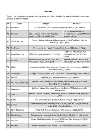 ANEXO II
Postos com computadores para a solicitação de inscrição e isenção de taxa de inscrição, assim como
entrega da documentação.
UF Cidade Isenção Inscrição
AC Acrelândia ILT - Informática, Rua Sebastião Bocalom Junior, n.°162, Centro
AC Brasiléia EEEFM Kairala José Kairala, Rua José
Kairala, n.º 72, Raimundo Chaar
Lan House Connectvirtual,
Avenida Doutor Manoel Marinho
Montes, n.º 850
AC Cruzeiro do Sul
Centro Estadual de Educação Permanente - CEDUP/UaB LAB I, Rua Rui
Barbosa, n.º 525, Centro
AC Rio Branco Cyber Mouse Lan House, Travessa Praxedes, n.º 208, Seis de Agosto
AC Sena Madureira CEDUP, Rua João Marçal, n. º 231, CSU
Soft House Informática, Rua
Cunha Vasconcelos, n.º 260,
Centro
AC Tarauacá
Nucleo de Educação de Tarauacá, Rua
Justiniano de Serpa, s/n.º, Centro
SDMnet Informatica Ltda., Rua
João de Paiva, n.º 1.210, Centro
AC Xapuri Impresso Copiadora, Rua Benjamin Constant, n.º 143 (em frente à EEEFM
Divina Providência), Centro
BA Carinhanha Colégio Estadual Coronel João Duque, Praça Getúlio Vargas, s/n.º, Centro
BA Piritiba ArtModas, Rua da Independência, s/n .º, Centro
GO Alto Paraíso de Goiás
Papyrus Editora, Comércio, Representação e Serviços Ltda., Rua 12 de
Dezembro, n.º 413 , Centro
GO Cavalcante
Colégio Estadual Elias Jorge Cheim, Rua Dois, n.º 142, Loteamento B,
Cavalcantinho
GO Goiás
Colégio Estadual Professor Alcide Jubé, Avenida Professor Alcide Jubé, s/n.º,
Centro
MG Buritis Polo Universitário de Buritis, Rua Ouro Preto, n.º 111, Veredas
MG Ipatinga
CESAI Tecnologia da Informação Ltda., Rua Itajubá, n.º 174 (em frente a
Rodoviária), 1.º Andar, Centro
MT Barra do Bugres POLO UAB, Avenida Deputado Hitler Sansão, n.º 820, Centro
PB Duas Estradas Polo de Apoio Presencial - UAB, Rua Presidente Medice, n.º 140, Centro
RR Boa Vista
Universidade Estadual de Roraima (UERR), Rua 7 de Setembro, n.º 231,
Canarinho
SP Barretos Posto Acessa São Paulo, Avenida 17, Praça Francisco Barreto, Centro
 