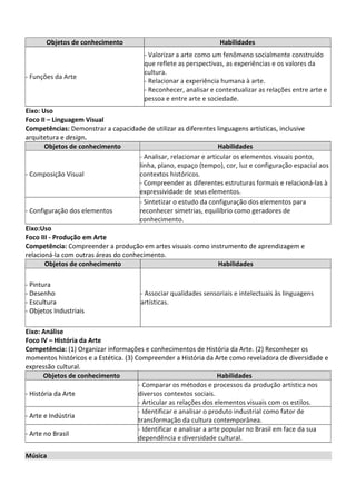 Objetos de conhecimento Habilidades
- Funções da Arte
- Valorizar a arte como um fenômeno socialmente construído
que reflete as perspectivas, as experiências e os valores da
cultura.
- Relacionar a experiência humana à arte.
- Reconhecer, analisar e contextualizar as relações entre arte e
pessoa e entre arte e sociedade.
Eixo: Uso
Foco II – Linguagem Visual
Competências: Demonstrar a capacidade de utilizar as diferentes linguagens artísticas, inclusive
arquitetura e design.
Objetos de conhecimento Habilidades
- Composição Visual
- Analisar, relacionar e articular os elementos visuais ponto,
linha, plano, espaço (tempo), cor, luz e configuração espacial aos
contextos históricos.
- Compreender as diferentes estruturas formais e relacioná-las à
expressividade de seus elementos.
- Configuração dos elementos
- Sintetizar o estudo da configuração dos elementos para
reconhecer simetrias, equilíbrio como geradores de
conhecimento.
Eixo:Uso
Foco III - Produção em Arte
Competência: Compreender a produção em artes visuais como instrumento de aprendizagem e
relacioná-la com outras áreas do conhecimento.
Objetos de conhecimento Habilidades
- Pintura
- Desenho
- Escultura
- Objetos Industriais
- Associar qualidades sensoriais e intelectuais às linguagens
artísticas.
Eixo: Análise
Foco IV – História da Arte
Competência: (1) Organizar informações e conhecimentos de História da Arte. (2) Reconhecer os
momentos históricos e a Estética. (3) Compreender a História da Arte como reveladora de diversidade e
expressão cultural.
Objetos de conhecimento Habilidades
- História da Arte
- Comparar os métodos e processos da produção artística nos
diversos contextos sociais.
- Articular as relações dos elementos visuais com os estilos.
- Arte e Indústria
- Identificar e analisar o produto industrial como fator de
transformação da cultura contemporânea.
- Arte no Brasil
- Identificar e analisar a arte popular no Brasil em face da sua
dependência e diversidade cultural.
Música
 