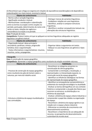 (2) Reconhecer que a língua se organiza em relações de equivalência (coordenação) e de dependência
(subordinação) nos níveis lexical, oracional e textual.
Objetos de conhecimento Habilidades
- Norma culta e variação linguística.
- Significação vocabular e textual.
- Morfossintaxe: coordenação e subordinação
entre os termos na oração e entre orações no
período; pontuação; determinantes do nome e do
verbo no texto; relações de regência e
concordância na oração e no período.
- Distinguir marcas de variantes linguísticas.
- Estabelecer relações em usos linguísticos.
- Identificar, analisar e comparar estruturas
linguísticas.
- Identificar e analisar consequências textuais nas
alterações das estruturas linguísticas.
Foco: Produção de texto.
Competência: Produzir textos em que se apliquem as normas linguísticas adequadas ao registro
linguístico e ao gênero textual.
Objetos de conhecimento Habilidades
- Organização textual: ideias principal e
secundárias; paráfrase; síntese, progressão
temática; tese e argumentação.
- Textos informativos e argumentativos: resumos,
resenhas, cartas, propagandas.
- Organizar ideias e argumentos em textos.
- Adequar os usos linguísticos aos gêneros e tipos
textuais.
2 Geografia
Foco: A construção do espaço geográfico.
Competência: Apreender o espaço geográfico como resultante da relação sociedade-natureza.
Objetos de conhecimento Habilidades
- Processo de construção do espaço geográfico
como resultante da ação do homem sobre a
natureza, por meio do trabalho social.
- Reconhecer as categorias presentes na
conceituação da ciência geográfica.
- Compreender a orientação, a localização, a
representação e a interpretação espacial, na
construção social do espaço geográfico.
- Identificar as influências ideológicas nas formas
de representação do espaço geográfico.
- Estrutura e dinâmica do espaço mundializado e
suas contradições.
- Identificar as consequências socioeconômicas e
ambientais da revolução tecnológica na atualidade.
- Analisar as teorias demográficas em seu contexto
histórico e compreender a atuação dos fatores que
incorrem na estrutura, na distribuição e na
dinâmica da população
- Analisar a dinâmica do espaço urbano-industrial, e
compreender o papel das cidades na organização
do espaço.
- Reconhecer a dinâmica do espaço agrário e sua
relação com o espaço urbano-industrial.
- Diferenciar os conceitos de crescimento e de
desenvolvimento econômico.
- Reconhecer a importância do uso adequado de
recursos, na perspectiva do desenvolvimento
sustentável do mundo atual.
Foco: O espaço brasileiro.
 