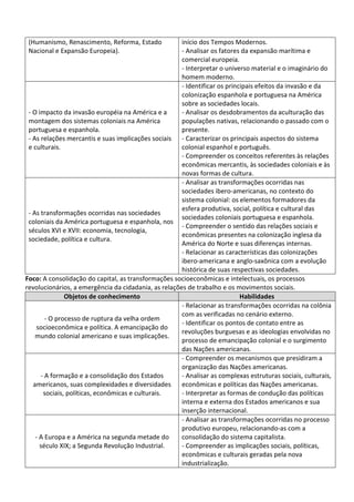 (Humanismo, Renascimento, Reforma, Estado
Nacional e Expansão Europeia).
início dos Tempos Modernos.
- Analisar os fatores da expansão marítima e
comercial europeia.
- Interpretar o universo material e o imaginário do
homem moderno.
- O impacto da invasão européia na América e a
montagem dos sistemas coloniais na América
portuguesa e espanhola.
- As relações mercantis e suas implicações sociais
e culturais.
- Identificar os principais efeitos da invasão e da
colonização espanhola e portuguesa na América
sobre as sociedades locais.
- Analisar os desdobramentos da aculturação das
populações nativas, relacionando o passado com o
presente.
- Caracterizar os principais aspectos do sistema
colonial espanhol e português.
- Compreender os conceitos referentes às relações
econômicas mercantis, às sociedades coloniais e às
novas formas de cultura.
- As transformações ocorridas nas sociedades
coloniais da América portuguesa e espanhola, nos
séculos XVI e XVII: economia, tecnologia,
sociedade, política e cultura.
- Analisar as transformações ocorridas nas
sociedades ibero-americanas, no contexto do
sistema colonial: os elementos formadores da
esfera produtiva, social, política e cultural das
sociedades coloniais portuguesa e espanhola.
- Compreender o sentido das relações sociais e
econômicas presentes na colonização inglesa da
América do Norte e suas diferenças internas.
- Relacionar as características das colonizações
ibero-americana e anglo-saxônica com a evolução
histórica de suas respectivas sociedades.
Foco: A consolidação do capital, as transformações socioeconômicas e intelectuais, os processos
revolucionários, a emergência da cidadania, as relações de trabalho e os movimentos sociais.
Objetos de conhecimento Habilidades
- O processo de ruptura da velha ordem
socioeconômica e política. A emancipação do
mundo colonial americano e suas implicações.
- Relacionar as transformações ocorridas na colônia
com as verificadas no cenário externo.
- Identificar os pontos de contato entre as
revoluções burguesas e as ideologias envolvidas no
processo de emancipação colonial e o surgimento
das Nações americanas.
- A formação e a consolidação dos Estados
americanos, suas complexidades e diversidades
sociais, políticas, econômicas e culturais.
- Compreender os mecanismos que presidiram a
organização das Nações americanas.
- Analisar as complexas estruturas sociais, culturais,
econômicas e políticas das Nações americanas.
- Interpretar as formas de condução das políticas
interna e externa dos Estados americanos e sua
inserção internacional.
- A Europa e a América na segunda metade do
século XIX; a Segunda Revolução Industrial.
- Analisar as transformações ocorridas no processo
produtivo europeu, relacionando-as com a
consolidação do sistema capitalista.
- Compreender as implicações sociais, políticas,
econômicas e culturais geradas pela nova
industrialização.
 