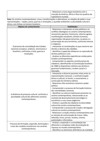 - Relacionar a nova etapa econômica com a
inserção da América, África e Ásia nos quadros do
Capitalismo mundial.
Foco: Os cenários contemporâneos: crises, transformações e alternativas; as relações de poder e suas
representações – nações, povos, guerras e revoluções; a questão ambiental e a pluralidade cultural e
étnica, com ênfase no homem brasileiro.
Objetos de conhecimento Habilidades
- O processo de consolidação dos Estados
nacionais europeus, asiáticos, americanos e
brasileiro: confrontos e lutas, guerras e
revoluções.
- Relacionar e interpretar as lutas políticas e os
conflitos ideológicos no cenário contemporâneo:
movimento operário, feminismo, reforma agrária,
manifestações estudantis, direitos humanos,
organizações não governamentais, os povos e a
preservação de seus territórios, confrontos étnicos
e religiosos.
- Interpretar as constituições no que concerne aos
direitos e deveres dos cidadãos.
- Identificar o papel das ditaduras na supressão de
direitos políticos e civis.
- Analisar as diferentes experiências vividas pelos
Estados contemporâneos.
- Compreender os aspectos constitucionais da
cidadania, identificando na Constituição brasileira
de 1988 os dispositivos relativos aos direitos e
garantias fundamentais, à ordem social e à
educação.
- A dinâmica do processo cultural: confronto e
pluralidade cultural dos diferentes cenários
contemporâneos.
- Interpretar e discernir possíveis mitos entre as
representações nacionais: a confraternização
étnica e cultural, os heróis, o nacionalismo, a
construção da memória coletiva.
- Relacionar elite econômica nacional e poder
político.
- Compreender o processo de formação histórica
das mentalidades nacionais.
- Identificar as culturas tradicionais presentes no
cenário contemporâneo, relacionando-as ao
contexto de desenvolvimento tecnológico e
econômico e suas novas exigências.
- Analisar a questão da cidadania na diversidade
cultural do cenário contemporâneo.
- Compreender o processo de criação e divulgação
cultural no cenário contemporâneo.
- Relacionar a criação artística contemporânea com
os veículos de comunicação de massa: rádio,
televisão, livros, jornais, revistas, cinema,
publicidade e informática.
- Processo de formação, expansão, dominação e
crises dos modelos econômicos nos cenários
contemporâneos.
- Analisar a expansão e a consolidação das
diferentes e complexas redes de produção de
riquezas no mundo contemporâneo.
- Identificar os elementos definidores da realidade
 