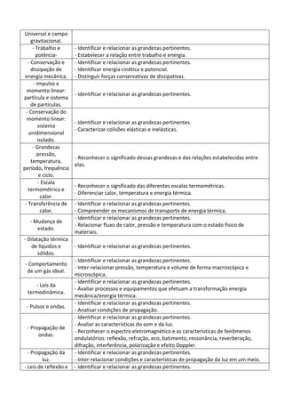 Universal e campo
gravitacional.
- Trabalho e
potência-
- Identificar e relacionar as grandezas pertinentes.
- Estabelecer a relação entre trabalho e energia.
- Conservação e
dissipação de
energia mecânica.
- Identificar e relacionar as grandezas pertinentes.
- Identificar energia cinética e potencial.
- Distinguir forças conservativas de dissipativas.
- Impulso e
momento linear:
partícula e sistema
de partículas.
- Identificar e relacionar as grandezas pertinentes.
- Conservação do
momento linear:
sistema
unidimensional
isolado.
- Identificar e relacionar as grandezas pertinentes.
- Caracterizar colisões elásticas e inelásticas.
- Grandezas
pressão,
temperatura,
período, frequência
e ciclo.
- Reconhecer o significado dessas grandezas e das relações estabelecidas entre
elas.
- Escala
termométrica e
calor.
- Reconhecer o significado das diferentes escalas termométricas.
- Diferenciar calor, temperatura e energia térmica.
- Transferência de
calor.
- Identificar e relacionar as grandezas pertinentes.
- Compreender os mecanismos de transporte de energia térmica.
- Mudança de
estado.
- Identificar e relacionar as grandezas pertinentes.
- Relacionar fluxo de calor, pressão e temperatura com o estado físico de
materiais.
- Dilatação térmica
de líquidos e
sólidos.
- Identificar e relacionar as grandezas pertinentes.
- Comportamento
de um gás ideal.
- Identificar e relacionar as grandezas pertinentes.
- Inter-relacionar pressão, temperatura e volume de forma macroscópica e
microscópica.
- Leis da
termodinâmica.
- Identificar e relacionar as grandezas pertinentes.
- Avaliar processos e equipamentos que efetuam a transformação energia
mecânica/energia térmica.
- Pulsos e ondas.
- Identificar e relacionar as grandezas pertinentes.
- Analisar condições de propagação.
- Propagação de
ondas.
- Identificar e relacionar as grandezas pertinentes.
- Avaliar as características do som e da luz.
- Reconhecer o espectro eletromagnético e as características de fenômenos
ondulatórios: reflexão, refração, eco, batimento, ressonância, reverberação,
difração, interferência, polarização e efeito Doppler.
- Propagação da
luz.
- Identificar e relacionar as grandezas pertinentes.
- Inter-relacionar condições e características de propagação da luz em um meio.
- Leis de reflexão e - Identificar e relacionar as grandezas pertinentes.
 
