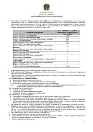 PODER JUDICIÁRIO
JUSTIÇA DO TRABALHO
TRIBUNAL REGIONAL DO TRABALHO DA 2ª REGIÃO

1.

Para todos os Cargos/Áreas/Especialidades, a Prova Discursiva - Redação será aplicada juntamente com as provas
objetivas para todos os candidatos inscritos e somente serão avaliadas as dos candidatos habilitados e mais bem
classificados nas provas objetivas, na forma do Capítulo VIII deste Edital, no limite estabelecido no quadro a seguir,
mais os empates na última posição de classificação, e todos os candidatos com deficiência, inscritos na forma do
Capítulo V e habilitados na forma do Capítulo VIII deste Edital.
Cargo/Área/Especialidade
Analista Judiciário – Área Judiciária
Analista Judiciário – Área Administrativa
Analista Judiciário – Área Judiciária – Especialidade Oficial de
Justiça Avaliador Federal
Analista Judiciário – Área Apoio Especializado –
Especialidade Tecnologia da Informação
Analista Judiciário – Área Apoio Especializado – Especialidade
Medicina
Analista Judiciário – Área Apoio Especializado – Especialidade
Medicina (do Trabalho)
Analista Judiciário – Área Administrativa –
Especialidade Psicologia
Analista Judiciário – Área Apoio Especializado –
Especialidade Enfermagem
Analista Judiciário – Área Apoio Especializado – Especialidade
Arquivologia
Analista Judiciário – Área Apoio Especializado – Especialidade
Engenharia (Segurança do Trabalho)
Técnico Judiciário – Área Administrativa

Nº de habilitados e mais bem
classificados até a posição de
classificação:
1.500
400
200
100
20
15
15
15
15
15
3.000

2.
3.

Os demais candidatos serão automaticamente eliminados do Concurso.
Na Prova Discursiva - Redação o candidato deverá desenvolver um texto dissertativo a partir de uma única proposta,
sobre assunto de interesse geral.
4.
Na Prova Discursiva – Redação, considerando-se que o texto constitui uma unidade, os itens discriminados a seguir
serão avaliados em estreita correlação:
4.1 Conteúdo – até 40 (quarenta) pontos:
a) perspectiva adotada no tratamento do tema;
b) capacidade de análise e senso crítico em relação ao tema proposto;
c)
consistência dos argumentos, clareza e coerência no seu encadeamento.
4.1.1
A nota será prejudicada, proporcionalmente, caso ocorra abordagem tangencial, parcial ou diluída em meio a
divagações e/ou colagem de textos e de questões apresentados na prova.
4.2 Estrutura – até 30 (trinta) pontos:
a) respeito ao gênero solicitado;
b) progressão textual e encadeamento de ideias;
c)
articulação de frases e parágrafos (coesão textual).
4.3 Expressão – até 30 (trinta) pontos:
a) desempenho linguístico de acordo com o nível de conhecimento exigido para o Cargo/Área;
b) adequação do nível de linguagem adotado à produção proposta e coerência no uso;
c)
domínio da norma culta formal, com atenção aos seguintes itens: estrutura sintática de orações e períodos,
elementos coesivos; concordância verbal e nominal; pontuação; regência verbal e nominal; emprego de pronomes;
flexão verbal e nominal; uso de tempos e modos verbais; grafia e acentuação.
5.
Na aferição do critério de correção gramatical, por ocasião da avaliação do desempenho na Prova Discursiva Redação a que se refere este Capítulo, poderão os candidatos valer-se das normas ortográficas em vigor antes ou
depois daquelas implementadas pelo Decreto Presidencial nº 6.583, de 29 de setembro de 2008, e alterado pelo
Decreto 7.875, de 27 de dezembro de 2012, em decorrência do período de transição previsto no art. 2º, parágrafo
único da citada norma que estabeleceu o Acordo Ortográfico da Língua Portuguesa.
6.
Será atribuída nota ZERO à Prova Discursiva – Redação que:
a) fugir à modalidade de texto solicitada e/ou ao tema proposto;
b) apresentar texto sob forma não articulada verbalmente (apenas com desenhos, números e palavras soltas ou em
versos) ou qualquer fragmento de texto escrito fora do local apropriado;
c)
for assinada fora do local apropriado;
14

 
