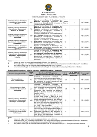 PODER JUDICIÁRIO
JUSTIÇA DO TRABALHO
TRIBUNAL REGIONAL DO TRABALHO DA 2ª REGIÃO
Analista Judiciário – Área Apoio
Especializado – Especialidade
Medicina

E05

Analista Judiciário – Área Apoio
Especializado – Especialidade
Medicina do Trabalho

F06

Analista Judiciário – Área Apoio
Especializado Especialidade –
Psicologia

G07

Analista Judiciário – Área Apoio
Especializado – Especialidade –
Enfermagem

H08

Analista Judiciário – Área Apoio
Especializado – Especialidade –
Arquivologia

I09

Analista Judiciário – Área Apoio
Especializado – Especialidade
Engenharia (Segurança do
Trabalho)

J10

Diploma ou Certificado de Graduação em
Medicina, devidamente reconhecido pelo Cadastro
Ministério da Educação (MEC) e registro no Reserva
Conselho Regional de Medicina.
Diploma ou Certificado de Graduação em
Medicina e pós-graduação em Medicina do
Trabalho, devidamente reconhecidos pelo
01
Ministério da Educação (MEC) e registro no
Conselho Regional de Medicina.
Diploma ou Certificado de curso de Graduação
em Psicologia, devidamente reconhecido pelo
01
Ministério da Educação (MEC) e registro no
Conselho Regional de Psicologia.
Diploma ou Certificado de Graduação em
Enfermagem, devidamente reconhecido pelo
02
Ministério da Educação (MEC) e registro no
Conselho Regional de Enfermagem.
Diploma ou Certificado de Graduação em
Arquivologia, devidamente reconhecido pelo
01
Ministério da Educação (MEC).
Diploma ou Certificado de Graduação em
Arquitetura ou Engenharia acrescida de
pós-graduação em Engenharia de Segurança
do Trabalho, devidamente reconhecidos pelo
02
Ministério da Educação (MEC) e registro no
Conselho Regional de Engenharia, Arquitetura e
Agronomia.

-

R$ 7.566,42

-

R$ 7.566,42

-

R$ 7.566,42

R$ 7.566,42

-

R$ 7.566,42

R$ 7.566,42

Notas:
(1)

Número de vagas (incluindo-se a reserva para candidatos com deficiência).
Reserva de vagas para candidatos com deficiência, nos termos dos dispositivos legais mencionados no Capítulo V deste Edital.
Vencimento, Gratificação de Atividade Judiciária e Vantagem Pecuniária Individual.
Vencimento, Gratificação de Atividade Judiciária, Gratificação de Atividade Externa e Vantagem Pecuniária Individual.

(2)
(3)
(4)

Ensino Médio Completo – Valor da Inscrição: R$ 62,00 (sessenta e dois reais)
Cargo/Área/Especialidade

Código
de
Opção

Técnico Judiciário –
Área Administrativa

K11

Técnico Judiciário – Área
Administrativa – Especialidade
Segurança

L12

Técnico Judiciário – Área Apoio
Especializado – Especialidade
Tecnologia da Informação

M13

Técnico Judiciário – Área Apoio
Especializado – Especialidade
Enfermagem

N14

Escolaridade/Pré-Requisitos
(a serem comprovados no ato da posse)
Certificado,
devidamente
registrado,
de
conclusão de curso de ensino médio (antigo 2º
grau) ou de curso técnico equivalente, expedido
por Instituição de Ensino reconhecida pelo
Ministério da Educação (MEC).
Certificado,
devidamente
registrado,
de
conclusão de curso de ensino médio (antigo 2º
grau) ou de curso técnico equivalente, expedido
por Instituição de Ensino devidamente
reconhecida pelo Ministério da Educação
(MEC), e Carteira Nacional de Habilitação,
categoria D ou E.
Certificado, devidamente registrado, de curso
de nível médio (antigo 2º grau) ou de curso
técnico equivalente, expedido por Instituição de
Ensino devidamente reconhecida pelo Ministério
da Educação (MEC), com habilitação específica
em cursos de Tecnologia da Informação que,
somados, apresentem carga horária mínima de
120 (cento e vinte) horas-aula.
Certificado,
devidamente
registrado,
de
conclusão de curso de ensino médio (antigo 2º
grau) expedido por Instituição de Ensino
devidamente reconhecida pelo Ministério da
Educação (MEC), acrescido de certificado de
curso técnico de enfermagem e registro no
Conselho Regional da categoria.

Nº de Vagas a
Nº de
Remuneração
(1) Candidatos com
Vagas
Inicial (3)
(2)
Deficiência
190

10

R$ 4.635,03

29

02

R$ 5.623,49 (4)

01

R$ 4.635,03

09

02

R$ 4.635,03

Notas:
(1)
(2)
(3)
(4)

Número de vagas (incluindo-se a reserva para candidatos com deficiência).
Reserva de vagas para candidatos com deficiência, nos termos dos dispositivos legais mencionados no Capítulo V deste Edital.
Vencimento, Gratificação de Atividade Judiciária e Vantagem Pecuniária Individual.
Vencimento, Gratificação de Atividade Judiciária, Gratificação de Atividade de Segurança e Vantagem Pecuniária Individual.

2

 