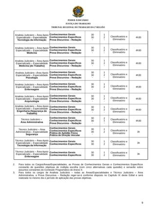 PODER JUDICIÁRIO
JUSTIÇA DO TRABALHO
TRIBUNAL REGIONAL DO TRABALHO DA 2ª REGIÃO

Analista Judiciário – Área Apoio Conhecimentos Gerais
Especializado – Especialidade Conhecimentos Específicos
Tecnologia da Informação Prova Discursiva – Redação

30
30
-

1
2
-

Classificatório e
Eliminatório

4h30

Analista Judiciário – Área Apoio Conhecimentos Gerais
Especializado – Especialidade Conhecimentos Específicos
Prova Discursiva – Redação
Medicina

30
30
-

1
2
-

Classificatório e
Eliminatório

4h30

Analista Judiciário – Área Apoio Conhecimentos Gerais
Especializado – Especialidade Conhecimentos Específicos
Prova Discursiva – Redação
Medicina (do Trabalho)

30
30
-

1
2
-

Classificatório e
Eliminatório

4h30

Analista Judiciário –Área Apoio Conhecimentos Gerais
Especializado – Especialidade Conhecimentos Específicos
Prova Discursiva – Redação
Psicologia

30
30
-

1
2
-

Classificatório e
Eliminatório

4h30

Analista Judiciário – Área Apoio Conhecimentos Gerais
Especializado – Especialidade Conhecimentos Específicos
Prova Discursiva – Redação
Enfermagem

30
30
-

1
2
-

Classificatório e
Eliminatório

4h30

Analista Judiciário – Área Apoio Conhecimentos Gerais
Especializado – Especialidade Conhecimentos Específicos
Prova Discursiva – Redação
Arquivologia

30
30
-

1
2
-

Classificatório e
Eliminatório

4h30

Analista Judiciário – Área Apoio Conhecimentos Gerais
Especializado – Especialidade Conhecimentos Específicos
Engenharia (Segurança do Prova Discursiva – Redação
Trabalho)

30
30
-

1
2
-

Classificatório e
Eliminatório

4h30

Conhecimentos Gerais
Conhecimentos Específicos
Prova Discursiva – Redação

30
30
-

2
1
-

Classificatório e
Eliminatório

4h30

Conhecimentos Gerais
Técnico Judiciário – Área
Administrativa – Especialidade Conhecimentos Específicos
Prática de Aptidão Física
Segurança
Prática de Direção Veicular

30
30
-

1
2

Classificatório e
Eliminatório

3h

Técnico Judiciário – Área Apoio Conhecimentos Gerais
Especializado – Especialidade Conhecimentos Específicos
Tecnologia da Informação

30
30

1
2

Classificatório e
Eliminatório

3h

Técnico Judiciário – Área Apoio Conhecimentos Gerais
Especializado – Especialidade Conhecimentos Específicos
Enfermagem

30
30

1
2

Classificatório e
Eliminatório

3h

Técnico Judiciário –
Área Administrativa

2.
3.

Para todos os Cargos/Áreas/Especialidades, as Provas de Conhecimentos Gerais e Conhecimentos Específicos
constarão de questões objetivas de múltipla escolha (com cinco alternativas cada questão) e versarão sobre
assuntos constantes do Conteúdo Programático do Anexo II.
Para todos os cargos de Analista Judiciário – todas as Áreas/Especialidades e Técnico Judiciário – Área
Administrativa, a Prova Discursiva – Redação reger-se-á conforme disposto no Capítulo IX deste Edital e será
realizada no mesmo dia e período de aplicação das provas objetivas.

9

 