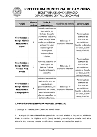 PREFEITURA MUNICIPAL DE CAMPINAS
SECRETARIA DE ADMINISTRAÇÃO
DEPARTAMENTO CENTRAL DE COMPRAS
_____________________________________________________________________
14
Função
Número
mínimo
Titulação
recomendável
Experiência mínima Comprovação
Coordenador e
Equipe Técnica
Módulo Meio
Físico
5
Formação acadêmica em
nível superior em
Geologia, Geografia,
Engenharia e áreas afins,
sendo um especialista
em Recursos Hídricos e
um Engenheiro com
especialização em
tecnologias de
pavimentação de
estradas.
Elaboração de
diagnóstico ambiental.
Apresentação de
certificado de
conclusão de
cursos/diploma;
Registro no Conselho
de Classe, quando
houver; Currículo.
Coordenador e
Equipe Técnica
Módulos Meio
Biótico
2
Formação acadêmica em
nível superior em
Biologia, Ecologia,
Engenharia Florestal e
áreas afins.
Elaboração de
diagnóstico ambiental.
Apresentação de
certificado de
conclusão de
cursos/diploma;
registro no Conselho
de Classe, quando
houver; Currículo.
Coordenador e
Equipe Técnica
Módulo Meio
Antropogênico
4
Formação acadêmica em
nível superior, com um
especialista em
patrimônio histórico, um
especialista em turismo,
além de um arquiteto
urbanista especialista em
planejamento urbano.
Elaboração de
diagnóstico ambiental.
Apresentação de
certificado de
conclusão de
cursos/diploma;
Registro no Conselho
de Classe, quando
houver; Currículo.
7. CONTEÚDO DO ENVELOPE DA PROPOSTA COMERCIAL
O Envelope “C” – PROPOSTA COMERCIAL deverá conter:
7.1. A proposta comercial deverá ser apresentada de forma a conter o disposto no modelo do
Anexo V – Modelo de Proposta, em 01 (uma) via datilografada/digitada, datada, rubricada e
assinada, sem emendas, rasuras, entrelinhas ou ressalvas, apresentando o seguinte:
 