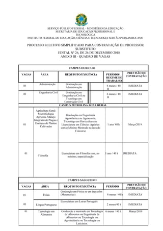 SERVIÇO PÚBLICO FEDERAL - MINISTÉRIO DA EDUCAÇÃO
SECRETARIA DE EDUCAÇÃO PROFISSIONAL E
TECNOLÓGICA
INSTITUTO FEDERAL DE EDUCAÇÃO, CIÊNCIA E TECNOLOGIA SERTÃO PERNAMBUCANO
PROCESSO SELETIVO SIMPLIFICADO PARA CONTRATAÇÃO DE PROFESSOR
SUBSTITUTO
EDITAL Nº 26, DE 26 DE DEZEMBRO 2018
ANEXO III - QUADRO DE VAGAS
CAMPUS OURICURI
VAGAS ÁREA REQUISITO/EXIGÊNCIA PERÍODO/
REGIME DE
TRABALHO
PREVISÃO DE
CONTRATAÇÃO
01
Administração Graduação em
Administração
6 meses / 40
H
IMEDIATA
01
Engenharia Civil Graduação em
Emgenharia Civil ou
Tecnólogo em
Construção Civil
6 meses / 40
H
IMEDIATA
CAMPUS PETROLINA ZONA RURAL
01
Agricultura Geral:
Microbiologia
Agrícola, Manejo
Integrado de Pragas e
Doenças de Plantas
Cultivadas
Graduação em Engenharia
Agronômica ou Agronomia,
Tecnólogo em Horticultura ou
Licenciatura em Ciências Agrárias
com o Mínimo Mestrado na área do
Concurso
1 ano/ 40 h Março/2019
01
Filosofia
Licenciatura em Filosofia com, no
mínimo, especialização
1 ano / 40 h IMEDIATA
CAMPUS SALGUEIRO
VAGAS ÁREA REQUISITO/EXIGÊNCIA PERÍODO
PREVISÃO DE
CONTRATAÇÃO
01
01
Física
Graduação em Física ou em área afim
(Matemática) 8 meses / 40 h IMEDIATA
Língua Portuguesa
Licenciatura em Letras Português
2 meses/40 h IMEDIATA
01 Tecnologia em
Alimentos
Graduação e mestrado em Tecnologia
de Alimentos ou Engenharia de
Alimentos ou Tecnologia em
Agroindústria ou Tecnologia em
Laticínios.
6 meses / 40 h Março/2019
 