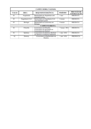 CAMPUS SERRA TALHADA
VAGAS ÁREA REQUISITO/EXIGÊNCIA PERÍODO
PREVISÃO DE
CONTRATAÇÃO
01 Arquitetura Bacharelado em Arquitetura com
mestrado na área
1 ano IMEDIATA
01 Engenharia Civil Bacharelado em Engenharia Civil
com mestrado na área
6 meses IMEDIATA
01 Biologia Bacharelado ou Licencitura em
Biologia
6 meses IMEDIATA
CAMPUS FLORESTA
01 Filosofia Licenciatura em Filosofia,
Licenciatura em Sociologia ou
Licenciatura em História
7 meses / 40 h IMEDIATA
01 Química Licenciatura em Química, Bacharel
em Química ou Química Industrial
1 ano / 40 h IMEDIATA
01 História Licenciatura ou Bacharelado em
História
1 ano / 40 h IMEDIATA
 