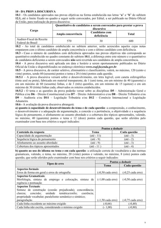 10 - DA PROVA DISCURSIVA
10.1 - Os candidatos aprovados nas provas objetivas na forma estabelecida nas letras “a” e “b” do subitem
12.1, até o limite fixado no quadro a seguir serão convocados, por Edital, a ser publicado no Diário Oficial
da União, para realização da prova discursiva:
                                   Quantitativo de candidatos a serem convocados para prestar a prova
                                                                   discursiva
             Cargo
                                                                 Candidatos com
                                   Ampla concorrência                                           Total
                                                                    deficiência
  Auditor-Fiscal da Receita
                                            570                          30                      600
  Federal do Brasil
10.2 - Ao total de candidatos estabelecido no subitem anterior, serão acrescidos aqueles cujas notas
empatarem com o último candidato de ampla concorrência e com o último candidato com deficiência.
10.3 - Caso o número de candidatos com deficiência aprovados nas provas objetivas não corresponda ao
quantitativo estabelecido no quadro constante do subitem 10.1, a diferença entre este número e o quantitativo
de candidatos deficientes a serem convocados não será revertida aos candidatos de ampla concorrência.
10.4 - A prova discursiva será aplicada em data e horário a serem oportunamente publicados no Diário
Oficial da União e disponibilizados no endereço eletrônico www.esaf.fazenda.gov.br.
10.5 - A prova discursiva, de caráter seletivo, eliminatório e classificatório, valerá, no máximo, 120 (cento e
vinte) pontos, sendo 60 (sessenta) pontos o tema e 20 (vinte) pontos cada questão.
10.5.1 – A prova discursiva versará sobre o desenvolvimento, em letra legível, com caneta esferográfica
(tinta azul ou preta), fabricada em material transparente, de 1 (um) tema, em um mínimo de 40 (quarenta) e
em um máximo de 60 (sessenta) linhas, e de 3 (três) questões, em um mínimo de 15 (quinze) e em um
máximo de 30 (trinta) linhas cada, observados os roteiros estabelecidos.
10.5.2 - O tema e as questões da prova poderão versar sobre as disciplinas D5 – Administração Geral e
Pública e/ou D6 – Direito Constitucional e/ou D7 – Direito Administrativo e/ou D8 – Direito Tributário e/ou
D9 – Auditoria e/ou D11 – Legislação Tributária e/ou D12 – Comércio Internacional e Legislação
Aduaneira.
10.6 - A avaliação da prova discursiva abrangerá:
a) quanto à capacidade de desenvolvimento do tema e de cada questão: a compreensão, o conhecimento,
o desenvolvimento e a adequação da argumentação, a conexão e a pertinência, a objetividade e a sequência
lógica do pensamento, o alinhamento ao assunto abordado e a cobertura dos tópicos apresentados, valendo,
no máximo, 40 (quarenta) pontos o tema e 12 (doze) pontos cada questão, que serão aferidos pelo
examinador com base nos critérios a seguir indicados:

                                                                         Pontos a deduzir
 Conteúdo da resposta                                          Tema                     Cada questão
 Capacidade de argumentação                                  (até - 11)                     (até - 3)
 Sequência lógica do pensamento                               (até - 9)                     (até - 2)
 Alinhamento ao assunto abordado                              (até - 9)                     (até - 3)
 Cobertura dos tópicos apresentados                          (até - 11 )                    (até - 4)
b) quanto ao uso do idioma no tema e em cada questão: a utilização correta do vocabulário e das normas
gramaticais, valendo, o tema, no máximo, 20 (vinte) pontos e valendo, no máximo, 8 (oito) pontos cada
questão, que serão aferidos pelo examinador com base nos critérios a seguir indicados:
                                                                                Pontos a deduzir
                           Tipos de erro
                                                                           Tema            Cada questão
 Aspectos formais:
 Erros de forma em geral e erros de ortografia                       (-0,50 cada erro)    (-0,25 cada erro)
 Aspectos Gramaticais:
 Morfologia, sintaxe de emprego e colocação, sintaxe de (-1,00 cada erro)                 (-0,50 cada erro)
 regência e pontuação
 Aspectos Textuais:
 Sintaxe de construção (coesão prejudicada); concordância;
 clareza; concisão; unidade temática/estilo; coerência;
 propriedade vocabular; paralelismo semântico e sintático;
 paragrafação                                                        (-1,50 cada erro)    (-0,75 cada erro)
 Cada linha excedente ao máximo exigido                                   (-0,66)               (-0,40)
 Cada linha não escrita, considerando o mínimo exigido                    (- 1,00)              (-0,80)




                                                                                                              8
 