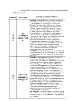 5.11 – Habilitações para classificação de candidatos para as vagas das disciplinas da Área
da Educação Especial:
CÓDIGO DISCIPLINA
HABILITAÇÃO MÍNIMA EXIGIDA
2945
2946
2947
2951
AEE/
ATENDIMENTO
EDUCACIONAL
ESPECIALIZAD
O
Habilitado: Diploma e Histórico Escolar de Conclusão de
Curso de Licenciatura em Educação Especial; ou Curso de
Licenciatura Plena em Pedagogia com habilitação em
Educação Especial; ou Curso de Licenciatura Plena em
Pedagogia com Curso Complementação Pedagógica em
Educação Especial apostilado ao diploma; ou Curso de
Licenciatura Plena em Pedagogia com Pós Graduação Lato
ou Stricto Sensu em Educação Especial; ou Curso de
Licenciatura Plena em Pedagogia com Pós-Graduação em
Educação Inclusiva; ou Curso de Licenciatura Plena em
Pedagogia com Pós Graduação em Atendimento Educacional
Especializado; ou Curso de Licenciatura Plena em
Pedagogia; ou Curso Normal Superior com Curso de
Complementação Pedagógica em Educação Especial
apostilado ao diploma; ou Curso Normal Superior com Pós
Graduação em Educação Especial; ou Curso Normal
Superior com Pós-Graduação em Educação Inclusiva; ou
Curso Normal Superior com Pós-Graduação em
Atendimento Educacional Especializado.
Não Habilitado: Certidão de frequência a partir da 5ª fase do
Curso de Licenciatura em Educação Especial; ou Certidão de
Frequência a partir da 5ª fase do Curso de Licenciatura em
Pedagogia.
2948
2949
2950
PROFESSOR
/AEE - ALTAS
HABILIDADES/
SUPERDOTAÇÃ
O
Habilitado: Diploma e Histórico escolar de conclusão de
curso de Licenciatura Plena em Pedagogia com Pós-
Graduação em Altas Habilidades/Superdotação; ou Diploma
e Histórico Escolar de conclusão de curso de Licenciatura
Plena em Pedagogia com Pós Graduação em Educação
Especial; ou Diploma e Histórico Escolar de conclusão de
curso de Licenciatura Plena em Pedagogia com Pós-
Graduação em Educação Inclusiva; ou Diploma e Histórico
Escolar de conclusão de curso de Licenciatura Plena em
Pedagogia com Pós-Graduação em Atendimento Educacional
Especializado; ou Curso de Licenciatura em Educação
Especial; ou Curso de Licenciatura Plena em Pedagogia com
Curso Complementação Pedagógica em Educação Especial
apostilado ao diploma; ou Curso Normal Superior com curso
de Complementação Pedagógica em Educação Especial
apostilado ao diploma; ou Curso Normal Superior com Pós-
Graduação em Educação Especial; ou Curso Normal
Superior com Pós-Graduação em Educação Inclusiva; ou
Curso Normal Superior com Pós-Graduação em
Atendimento Educacional Especializado; ou Curso de
Licenciatura Plena em Pedagogia.
Não Habilitado: Certidão de frequência a partir da 5ª fase do
Curso de Licenciatura em Educação Especial; ou Certidão de
Frequência a partir da 5ª fase do Curso de Licenciatura plena
em Pedagogia.
 