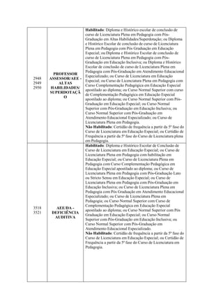 2948
2949
2950
PROFESSOR
ASSESSOR/AEE -
ALTAS
HABILIDADES/
SUPERDOTAÇÃ
O
Habilitado: Diploma e Histórico escolar de conclusão de
curso de Licenciatura Plena em Pedagogia com Pós-
Graduação em Altas Habilidades/Superdotação; ou Diploma
e Histórico Escolar de conclusão de curso de Licenciatura
Plena em Pedagogia com Pós Graduação em Educação
Especial; ou Diploma e Histórico Escolar de conclusão de
curso de Licenciatura Plena em Pedagogia com Pós-
Graduação em Educação Inclusiva; ou Diploma e Histórico
Escolar de conclusão de curso de Licenciatura Plena em
Pedagogia com Pós-Graduação em Atendimento Educacional
Especializado; ou Curso de Licenciatura em Educação
Especial; ou Curso de Licenciatura Plena em Pedagogia com
Curso Complementação Pedagógica em Educação Especial
apostilado ao diploma; ou Curso Normal Superior com curso
de Complementação Pedagógica em Educação Especial
apostilado ao diploma; ou Curso Normal Superior com Pós-
Graduação em Educação Especial; ou Curso Normal
Superior com Pós-Graduação em Educação Inclusiva; ou
Curso Normal Superior com Pós-Graduação em
Atendimento Educacional Especializado; ou Curso de
Licenciatura Plena em Pedagogia.
Não Habilitado: Certidão de frequência a partir da 5ª fase do
Curso de Licenciatura em Educação Especial; ou Certidão de
Frequência a partir da 5ª fase do Curso de Licenciatura plena
em Pedagogia.
3518
3521
AEE/DA -
DEFICIÊNCIA
AUDITIVA
Habilitado: Diploma e Histórico Escolar de Conclusão de
Curso de Licenciatura em Educação Especial; ou Curso de
Licenciatura Plena em Pedagogia com habilitação em
Educação Especial; ou Curso de Licenciatura Plena em
Pedagogia com Curso Complementação Pedagógica em
Educação Especial apostilado ao diploma; ou Curso de
Licenciatura Plena em Pedagogia com Pós-Graduação Lato
ou Stricto Sensu em Educação Especial; ou Curso de
Licenciatura Plena em Pedagogia com Pós-Graduação em
Educação Inclusiva; ou Curso de Licenciatura Plena em
Pedagogia com Pós Graduação em Atendimento Educacional
Especializado; ou Curso de Licenciatura Plena em
Pedagogia; ou Curso Normal Superior com Curso de
Complementação Pedagógica em Educação Especial
apostilado ao diploma; ou Curso Normal Superior com Pós
Graduação em Educação Especial; ou Curso Normal
Superior com Pós-Graduação em Educação Inclusiva; ou
Curso Normal Superior com Pós-Graduação em
Atendimento Educacional Especializado.
Não Habilitado: Certidão de frequência a partir da 5ª fase do
Curso de Licenciatura em Educação Especial; ou Certidão de
Frequência a partir da 5ª fase do Curso de Licenciatura em
Pedagogia.
 
