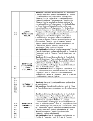 3525
3526
AEE/DV -
DEFICIÊNCIA
VISUAL
Habilitado: Diploma e Histórico Escolar de Conclusão de
Curso de Licenciatura em Educação Especial; ou Curso de
Licenciatura Plena em Pedagogia com habilitação em
Educação Especial; ou Curso de Licenciatura Plena em
Pedagogia com Curso Complementação Pedagógica em
Educação Especial apostilado ao diploma; ou Curso de
Licenciatura Plena em Pedagogia com Pós Graduação Lato
ou Stricto Sensu em Educação Especial; ou Curso de
Licenciatura Plena em Pedagogia com Pós-Graduação em
Educação Inclusiva; ou Curso de Licenciatura Plena em
Pedagogia com Pós Graduação em Atendimento Educacional
Especializado; ou Curso de Licenciatura Plena em
Pedagogia; ou Curso Normal Superior com Curso de
Complementação Pedagógica em Educação Especial
apostilado ao diploma; ou Curso Normal Superior com Pós
Graduação em Educação Especial; ou Curso Normal
Superior com Pós-Graduação em Educação Inclusiva; ou
Curso Normal Superior com Pós-Graduação em
Atendimento Educacional Especializado.
Não Habilitado: Certidão de frequência a partir da 5ª fase do
Curso de Licenciatura em Educação Especial; ou Certidão de
Frequência a partir da 5ª fase do Curso de Licenciatura em
Pedagogia.
4012
4013
PROFESSOR
INSTRUTOR DA
LIBRAS -
ITINERANTE
Habilitado: Diploma e Histórico Escolar de Conclusão de
Curso de Licenciatura Plena em Letras-Libras; ou Curso de
Licenciatura Plena em Pedagogia - Educação Especial com
habilitação em Deficiência Auditiva; ou Curso de
Licenciatura Plena em Pedagogia - Educação Especial com
curso de Pós Graduação em Libras.
Não Habilitado: Certidão de Frequência, a partir da 5ª fase
do Curso de Licenciatura em Letras–Libras; ou Certidão de
Frequência a partir da 5ª fase da Licenciatura Plena em
Pedagogia; ou Certidão de Frequência a partir da 5ª fase em
Licenciatura em Educação Especial.
3573
3788
1155
4260
3499
4002
3497
4052
INTÉRPRETE
DA LIBRAS
Habilitado: Curso de Licenciatura Plena em qualquer área
do conhecimento.
Não habilitado: Certidão de Frequência, a partir da 5ª fase
do Curso de Licenciatura em qualquer área do conhecimento.
3810
3790
2473
4261
3791
4001
3789
4051
PROFESSOR
BILÍNGUE –
LIBRAS
Habilitado: Diploma e Histórico Escolar de Conclusão de
Curso de Licenciatura Plena em Letras-Libras; Curso de
Licenciatura Plena em Pedagogia - Educação Especial com
habilitação em Deficiência Auditiva; ou Curso de
Licenciatura Plena em Pedagogia - Educação Especial com
curso de Pós Graduação em Libras; ou Curso de Licenciatura
Plena em Pedagogia com curso de Pós Graduação em Libras;
ou Curso Normal Superior com Certidão de Frequência em
Curso de Licenciatura em Educação Especial; ou Curso
Normal Superior com Curso de Complementação
Pedagógica em Educação Especial.
Não Habilitado: Curso de Licenciatura em Pedagogia; ou
Certidão de Frequência a partir da 5ª fase do Curso de
 