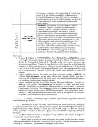 Licenciatura em Letras–Libras; ou Certidão de Frequência a
partir da 5ª fase da Licenciatura Plena em Pedagogia; ou
Certidão de Frequência a partir da 5ª fase em Licenciatura
em Educação Especial; ou Certidão de Frequência a partir da
5ª fase em Curso de Licenciatura nas diferentes áreas do
conhecimento.
3572
3787
1344
4073
3498
4003
3496
4027
SEGUNDO
PROFESSOR DE
TURMA
Habilitado – Licenciatura Plena em Educação Especial,
Licenciatura Plena em Pedagogia com habilitação em
Educação Especial, Licenciatura Plena em Pedagogia e
Complementação Pedagógica em Educação Especial,
apostilado ao diploma, Licenciatura Plena em Pedagogia
com Pós Graduação Lato ou Stricto Sensu em Educação
Especial ou Educação Inclusiva ou Atendimento Educacional
Especializado, Licenciatura Plena em Pedagogia, ou Curso
Normal Superior com Complementação Pedagógica em
Educação Especial, apostilado ao diploma ou, com Pós
Graduação em Educação Especial ou Educação Inclusiva ou
Atendimento Educacional Especializado (completas).
Não Habilitado – Estar cursando, a partir da 7ª fase,
Licenciatura Plena em Educação Especial ou Pedagogia.
Observações:
a. O Anexo III do Edital nº 1.997/2018/SED e o Anexo XII do EDITAL 2412/2019 apresentam
as atribuições da Área da Educação Especial (Anexo III deste Edital). É fundamental que o
técnico da Coordenadoria Regional de Educação tenha estes anexos impressos, para
apresentar aos candidatos. Perguntar se o professor tem conhecimento das atribuições que lhe
competem, se fez a leitura das mesmas e informá-lo que sua atuação deverá ser de acordo com
o que consta neste documento. Essas especificidades devem ser informadas ao professor, antes
que o mesmo assuma a vaga, com o objetivo de garantir maior qualidade no processo de
inclusão.
b. Para os candidatos às áreas de atuação específicas, como por exemplo, o AEE/DV, este
Professor obrigatoriamente precisa saber utilizar uma máquina Braille para fazer a
transcrição das atividades e provas dos alunos cegos, além das outras atribuições pertinentes a
esta função que constam nos anexos citados abaixo.
c. Para os candidatos às vagas de Professor Bilíngue, Intérprete da Libras e Professor do
AEE/DA, estes precisam, obrigatoriamente, ser fluentes em Libras, além das outras
atribuições pertinentes a esta função que constam nos anexos citados abaixo. A equipe da
Coordenadoria Regional de Educação poderá realizar uma prova prática em Libras, que
comprove a referida fluência, com o apoio dos Instrutores da Libras (profissionais surdos,
fluentes na Libras) para a homologação das referidas vagas. A prova prática tem o objetivo
de garantir a qualidade na educação dos alunos surdos;
5.12 - É vedada a ocupação de vaga de Professor cuja habilitação seja distinta da área de
conhecimento em que irá atuar.
5.13 – Havendo dois ou mais candidatos classificados em um mesmo item acima, exceto para
as vagas das disciplinas da Área da Educação Escolar Indígena, da Área da Casa Familiar Rural, do
Programa Projovem Campo Saberes da Terra, do Curso de EJA Campo, da Área da Educação
Escolar Quilombola e da Área da Educação Especial, serão considerados os seguintes critérios de
desempate:
1º) Maior tempo de atuação na disciplina da vaga (mediante apresentação do respectivo
comprovante - Anexo I deste Edital);
2º) Maior tempo de serviço no Estado (Tempo de serviço total emitido através do Sistema
Informatizado de Gestão de Recursos Humanos de Santa Catarina - SIGRH e assinado por um dos
membros da Comissão ACT da Coordenadoria Regional de Educação);
 