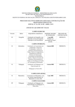SERVIÇO PÚBLICO FEDERAL - MINISTÉRIO DA EDUCAÇÃO
SECRETARIA DE EDUCAÇÃO PROFISSIONAL E
TECNOLÓGICA
INSTITUTO FEDERAL DE EDUCAÇÃO, CIÊNCIA E TECNOLOGIA SERTÃO PERNAMBUCANO
PROCESSO SELETIVO SIMPLIFICADO PARA CONTRATAÇÃO DE
PROFESSOR SUBSTITUTO
EDITAL Nº 26, DE 24 DE ABRIL 2019
ANEXO III- QUADRO DE VAGAS
CAMPUS OURICURI
VAGAS ÁREA REQUISITO/ EXIGÊNCIA PERÍODO/ REGIME
DE TRABALHO
PREVISÃO DE
CONTRATAÇÃO
O1 Geografia Graduação em Geografia, com
Mestrado na área de Geografia,
Educação ou em Geociências.
1 ano/40H
Podendo ser
prorrogado por igual
período
IMEDIATA
CAMPUS PETROLINA
01 Informática Graduação em Licenciatura em
computação. Ciência da
Computação, Análise de
Sistemas, Processamento de
Dados, Rede de Computadores,
Engenharia de Software,
Sistemas de Informação,
Tecnologia em Informática,
Analise e Desenvolvimento de
Sistemas, Processamento de
Dados ou Tecnólogo em Gestão
de Tecnologia da Informação .
6 meses/40H IMEDIATA
01 Pedagogia Graduação em Pedagogia com
Especialização em
Pedagogia ou Áreas afins.
6 meses/40H IMEDIATA
CAMPUS ZONA RURAL
01 Matemática Licenciatura em Matemática, com
no mínimo especialização em
Matemática ou áreas afins
1 ano /40H IMEDIATA
CAMPUS SALGUEIRO
01 Pedagogia Graduação em Pedagogia com
Especialização em Pedagogia ou
Áreas afins
6 meses/40H IMEDIATA
 