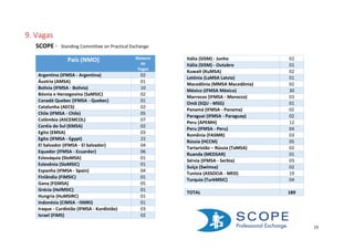 9. Vagas
SCOPE -

Standing Committee on Practical Exchange

País (NMO)
Argentina (IFMSA - Argentina)
Áustria (AMSA)
Bolívia (IFMSA - Bolívia)
Bósnia e Herzegovina (SaMSIC)
Canadá Quebec (IFMSA - Quebec)
Catalunha (AECS)
Chile (IFMSA - Chile)
Colômbia (ASCEMCOL)
Coréia do Sul (KMSA)
Egito (EMSA)
Egito (IFMSA - Egypt)
El Salvador (IFMSA - El Salvador)
Equador (IFMSA - Ecuardor)
Eslováquia (SloMSA)
Eslovênia (SloMSIC)
Espanha (IFMSA - Spain)
Finlândia (FiMSIC)
Gana (FGMSA)
Grécia (HelMSIC)
Hungria (HuMSIRC)
Indonésia (CIMSA - ISMKI)
Iraque - Curdistão (IFMSA - Kurdistão)
Israel (FIMS)

Número
de
Vagas

02
01
10
02
01
02
05
07
02
03
22
04
06
01
01
04
01
05
01
01
01
03
02

Itália (SISM) - Junho
Itália (SISM) - Outubro
Kuwait (KuMSA)
Letônia (LaMSA Latvia)
Macedônia (MMSA Macedônia)
México (IFMSA México)
Marrocos (IFMSA - Morocco)
Omã (SQU - MSG)
Panamá (IFMSA - Panama)
Paraguai (IFMSA - Paraguay)
Peru (APEMH)
Peru (IFMSA - Peru)
Romênia (FASMR)
Rússia (HCCM)
Tartaristão – Rússia (TaMSA)
Ruanda (MEDSAR)
Sérvia (IFMSA - Serbia)
Suíça (Swimsa)
Tunísia (ASSOCIA - MED)
Turquia (TurkMSIC)

02
01
02
01
02
30
03
01
02
02
12
04
03
05
02
01
03
02
19
04

TOTAL

189

19

 
