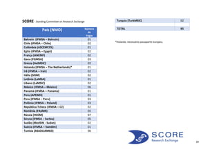 Turquia (TurkMSIC)

SCORE - Standing Committee on Research Exchange
País (NMO)
Bahrein (IFMSA – Bahrain)
Chile (IFMSA – Chile)
Colômbia (ASCEMCOL)
Egito (IFMSA – Egypt)
França (ANEMF)
Gana (FGMSA)
Grécia (HelMSIC)
Holanda (IFMSA – The Netherlands)*
Irã (IFMSA – Iran)
Itália (SISM)
Letônia (LaMSA)
Líbano (LeMSIC)
México (IFMSA – México)
Panamá (IFMSA – Panama)
Peru (APEMH)
Peru (IFMSA – Peru)
Polônia (IFMSA – Poland)
República Tcheca (IFMSA – CZ)
Romênia (FASMR)
Rússia (HCCM)
Sérvia (IFMSA – Serbia)
Sudão (MedSIN - Sudan)
Suécia (IFMSA – Sweden)
Tunísia (ASSOCIAMED)

Número
de
Vagas

01
02
01
02
02
03
02
01
02
02
01
02
06
01
01
03
03
02
05
07
05
02
01
06

02

TOTAL

65

*Holanda: necessário passaporte europeu.

20

 