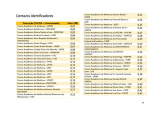 Centavos Identificadores
Descrição (CA/DA – Universidade)
Centro Acadêmico 16 de Março – ULBRA
Centro Acadêmico Adolfo Lutz – UNICAMP
Centro Acadêmico Aloísio Sobreira Lima - EMESCAM
Centro Acadêmico Antônio Prudente – UMC
Centro Acadêmico Artur Roquete de Macedo –
UNICASTELO
Centro Acadêmico Carlos Chagas – UFRJ
Centro Acadêmico Carlos Ernani Rosado – UERN
Centro Acadêmico Carlyle Guerra de Macedo – UESPI
Centro Acadêmico César Timo-Iaria – UNINOVE
Centro Acadêmico Comuna Estudantil – UFC
Centro Acadêmico de Fróes da Fonseca – USS
Centro Acadêmico de Medicina – ITPAC
Centro Acadêmico de Medicina – UCPEL
Centro Acadêmico de Medicina – UEM
Centro Acadêmico de Medicina – UEMA
Centro Acadêmico de Medicina – UESC
Centro Acadêmico de Medicina – UGF
Centro Acadêmico de Medicina – UNESC
Centro acadêmico de Medicina- UNICEUMA
Centro Acadêmico de Medicina – UNISUL
Centro Acadêmico de Medicina Alcenor Almeida NOVAFAPI
Centro Acadêmico de Medicina Aluísio Bittencourt de
Albuquerque - UEA

Valor (R$)
0,01
0,02
0,03
0,04
0,05
0,06
0,07
0,08
0,09
0,10
0,11
0,12
0,13
0,14
0,15
0,16
0,17
0,18
0,19
0,20
0,21
0.22

Centro Acadêmico de Medicina Antonio Rafael UFMA
Centro Acadêmico de Medicina Armando Bezerra UCB
Centro Acadêmico de Medicina – ESCS
Centro Acadêmico de Medicina da Estácio de Sá UNESA
Centro Acadêmico de Medicina da UFSCAR - UFSCAR
Centro Acadêmico de Medicina da Uniplac - UNIPLAC
Centro Acadêmico de Medicina da Universidade
Federal de Rondônia – UNIR
Centro Acadêmico de Medicina da Univille - UNIVILLE
Centro Acadêmico de Medicina da UNOCHAPECÓ UNOCHAPECO
Centro Acadêmico de Medicina da UNOESC UNOESC
Centro Acadêmico de Medicina Daniel Egg - FEMPAR
Centro Acadêmico de Medicina de Blumenau - FURB
Centro Acadêmico de Medicina de Colatina - UNESC
Centro Acadêmico de Medicina de Gurupi - FAFICH
Centro Acadêmico de Medicina Dr. Augusto César
Leite - UFS
Centro Acadêmico de Medicina Dr. Camilo Ermelindo
da Silva - UFMS
Centro Acadêmico de Medicina Geraldo Althoff UNISUL
Centro Acadêmico de Medicina Gilberto Freitas - UnB
Centro Acadêmico de Medicina Günter Hans - UFMS
Centro Acadêmico de Medicina José Arrais - UEPA
Centro Acadêmico de Medicina Luiz Pires - FACID

0,23
0,24
0,25
0,26
0,27
0,28
0,29
0,30
0,31
0,32
0,33
0,34
0,35
0,36
0,37
0,38
0,39
0,40
0,41
0,42
0,43

29

 