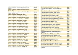 Centro Acadêmico de Medicina Mário de Abreu PUCPR
Centro Acadêmico de Medicina Prof. José Afonso
Bruno - FMJ
Centro Acadêmico de Medicina Prof. Valter Gabriel
Maluly - UNIGRANRIO
Centro Acadêmico de Medicina - CESNL
Centro Acadêmico Dr. Leão Sampaio - UFC
Centro Acadêmico Dr. Orlando Martins - UNIVIX
Centro Acadêmico Dutra de Oliveira - UNAERP
Centro Acadêmico Edson Villela - UNIVALI
Centro Acadêmico Emílio Ribas - FAMECA
Centro Acadêmico Euryclides Zerbini - FAMERP
Centro Acadêmico Geraldo Guimarães - ICS
Centro Acadêmico João Alberto Novis - UNIC
Centro Acadêmico João Alberto Novis - UNIC
Centro Acadêmico Livre de Medicina - UFSC
Centro Acadêmico Luiz Tarquínio de Assis Lopes UFBM
Centro Acadêmico Manoel de Abreu - FCMSCSP
Centro Acadêmico Martins Fontes - UNIMES
Centro Acadêmico Napoleão Laureano - UFPB
Centro Acadêmico Nelson Chaves – UFRN
Centro Acadêmico Oswaldo Cruz - FMSP-USP
Centro Acadêmico Pereira Barretto - UNIFESP
Centro Acadêmico Pirajá da Silva - UNESP
Centro Acadêmico Prof. Elias Abraão - UNIOESTE
Centro Acadêmico Prof. Remo Rinaldi - UNICID
Centro Acadêmico Rocha Lima - FMRP-USP

0,44
0,45
0,46
0,47
0,48
0,49
0,50
0,51
0,52
0,53
0,54
0,55
0,56
0,57
0,58
0,59
0,60
0,61
0,62
0,63
0,64
0,65
0,66
0,67
0,68

Centro Acadêmico Rolando Tenuto – USF
Centro Acadêmico Rubens Monteiro de Arruda UNISA
Centro Acadêmico Samuel B. Pessoa - UEL
Centro Acadêmico Sarmento Leite - UFRGS
Centro Acadêmico Sebastião da Hora - UFAL
Centro Acadêmico Sílvio Botelho – UFRR
Centro Acadêmico Sir Alexander Fleming - UERJ
Centro Acadêmico Vespasiano B. Martins - UNIDERP
Centro Acadêmico Josué de Castro – UPE
Centro Acadêmico XII de Maio – UFC
Centro Acadêmico XIII de Abril – UFMT
Centro Acadêmico XXII de Março - FFFCMPA
Centro Acadêmico Zenon Rocha –UFPI
Centro Acadêmico Zilda Arns – UNICENP
Diretório Acadêmico Medicina UNIARA(D.A.M.U.) –
UNIARA
Diretório Acadêmico de Medicina da UNIPAC UNIPAC
Diretório Acadêmico 8 de Outubro – FMIt
Diretório Acadêmico Alfredo Balena - UFMG
Diretório Acadêmico Arnaldo Vieira de Carvalho UNILUS
Diretório Acadêmico Barros Terra – UFF
Diretório Acadêmico Benedicto Montenegro UNITAU
Diretório Acadêmico Benjamin Baptista - UNIRIO
Diretório Acadêmico Bettina F. de Souza - UFPA
Diretório Acadêmico Christiano Altenfelder FAMEMA

0,69
0,70
0,71
0,72
0,73
0,74
0,75
0,76
0,77
0,78
0,79
0,80
0,81
0,82
0,83
0,84
0,85
0,86
0,87
0,88
0,89
0,90
0,91
0,92
30

 